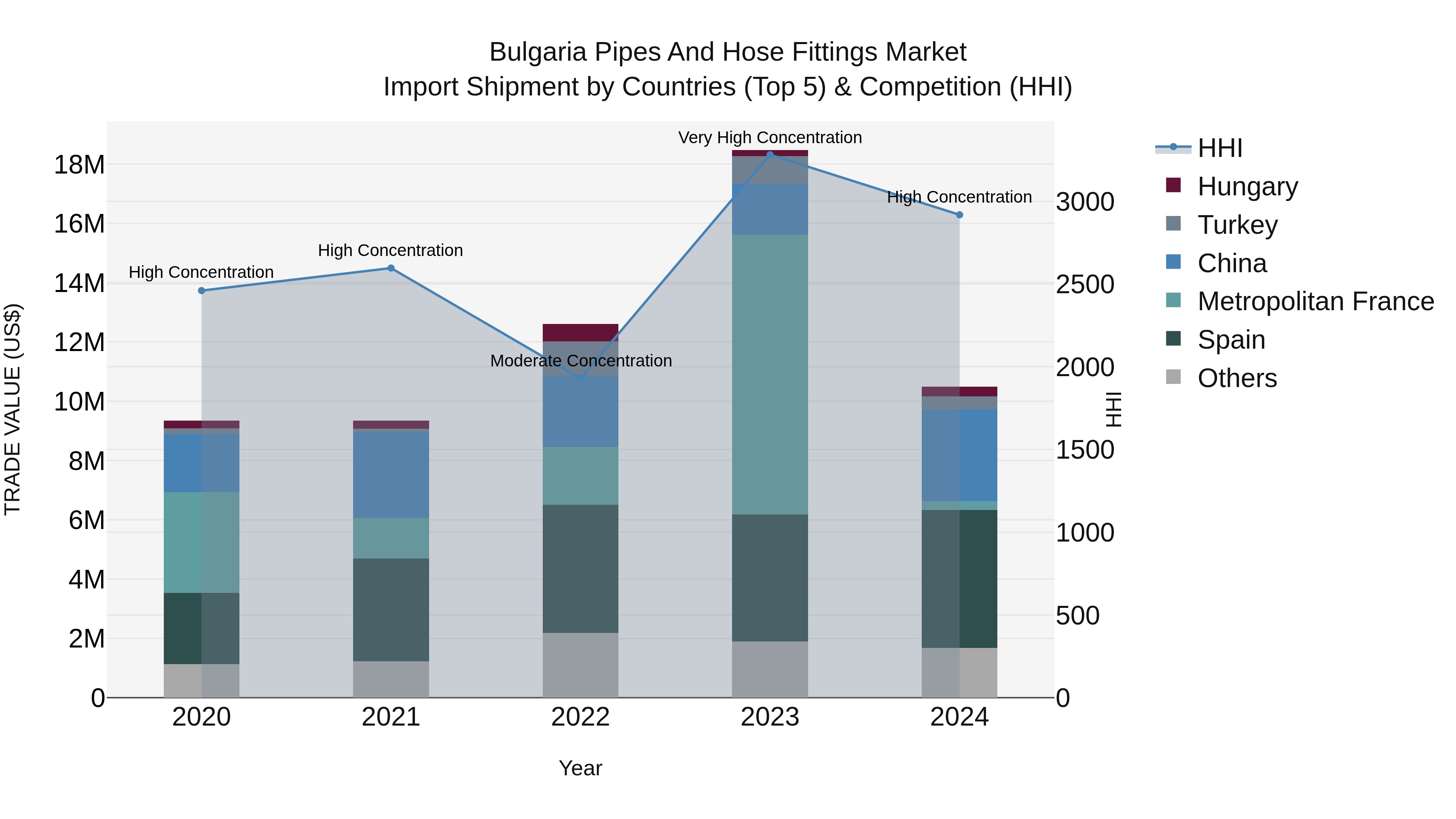 Bulgaria Pipes and Hose Fittings Market Top 5 Importing Countries and Market Competition (HHI) Analysis