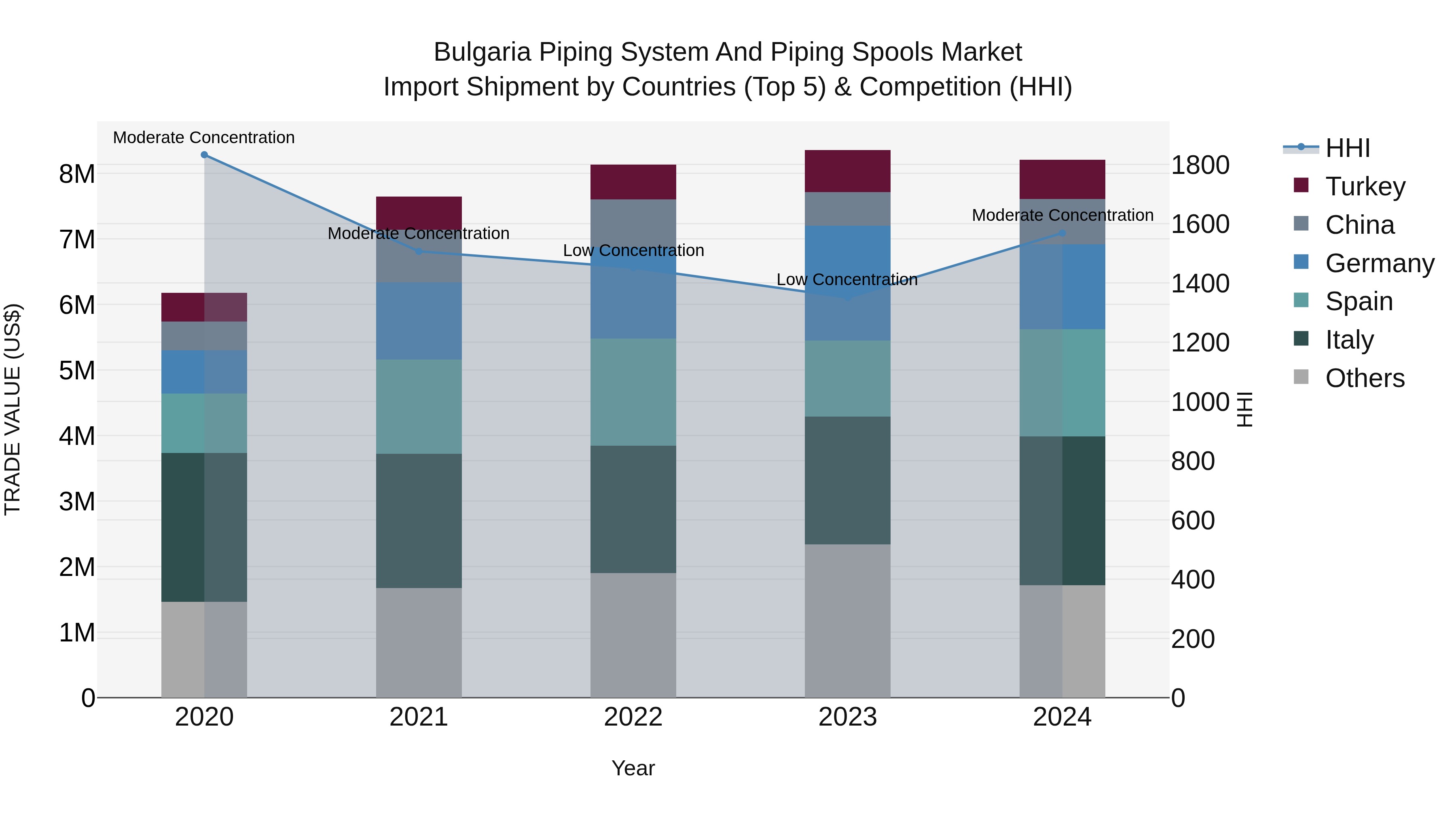Bulgaria Piping System and Piping Spools Market Top 5 Importing Countries and Market Competition (HHI) Analysis