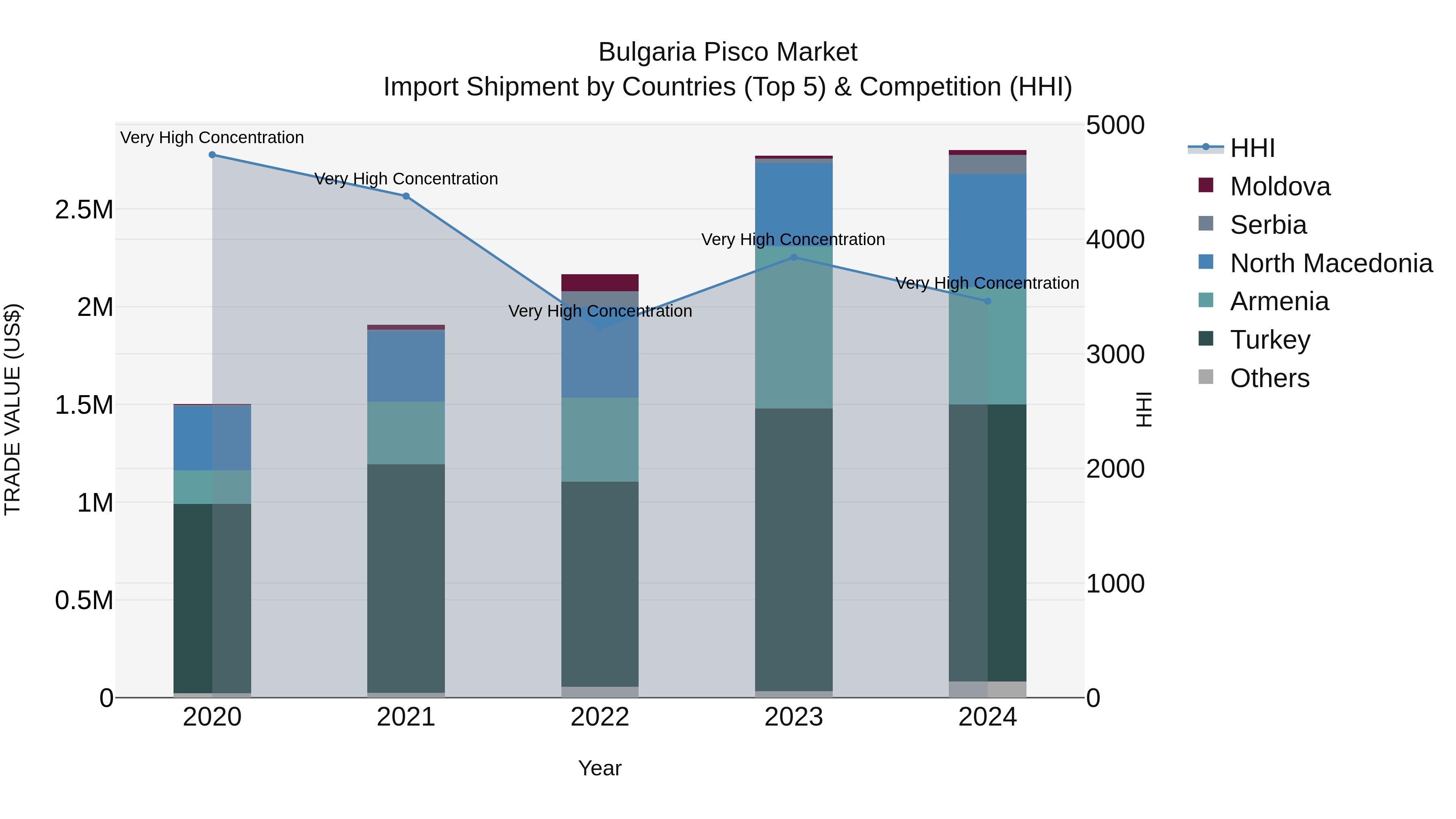 Bulgaria Pisco Market Top 5 Importing Countries and Market Competition (HHI) Analysis