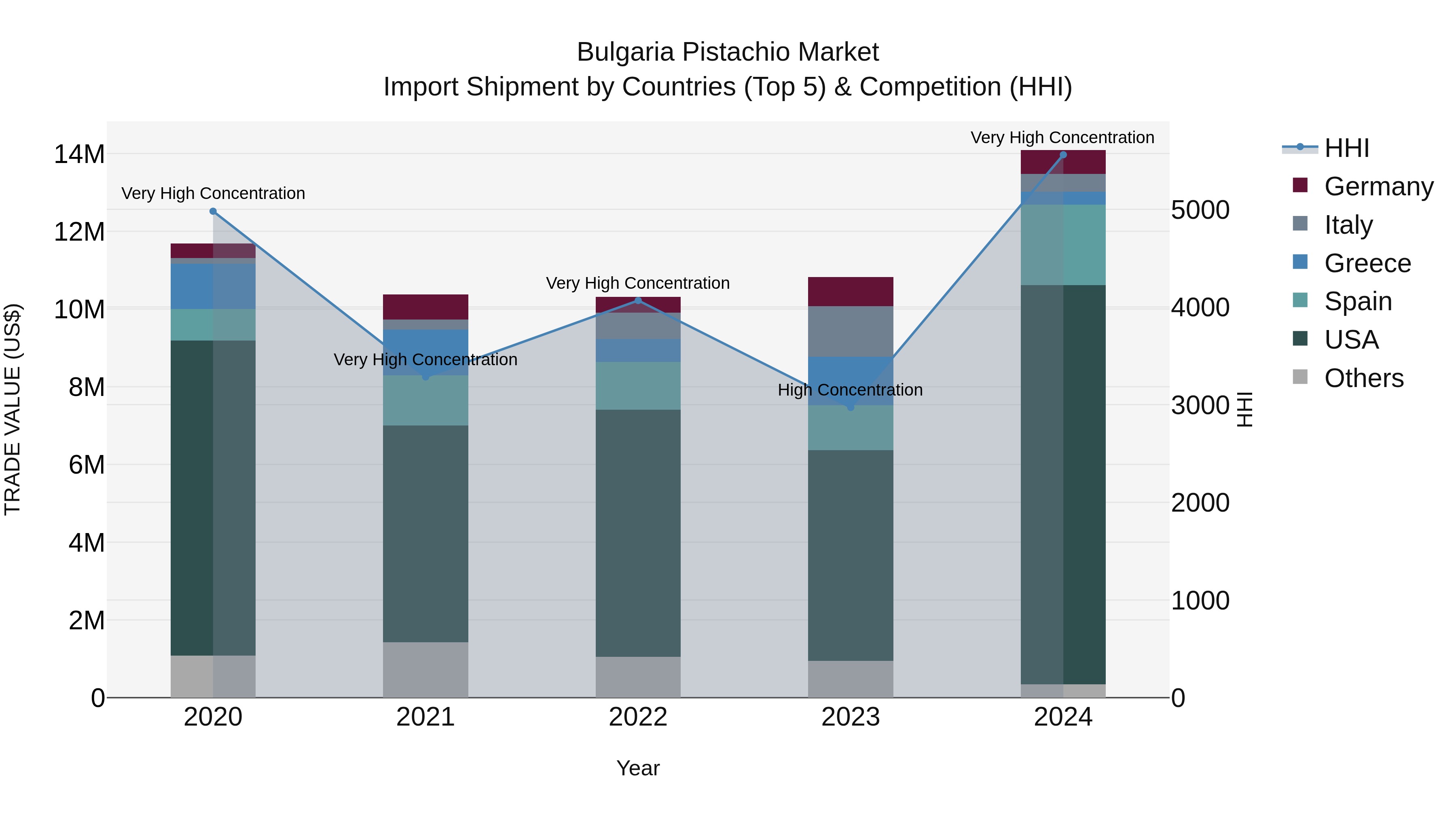 Bulgaria Pistachio Market Top 5 Importing Countries and Market Competition (HHI) Analysis