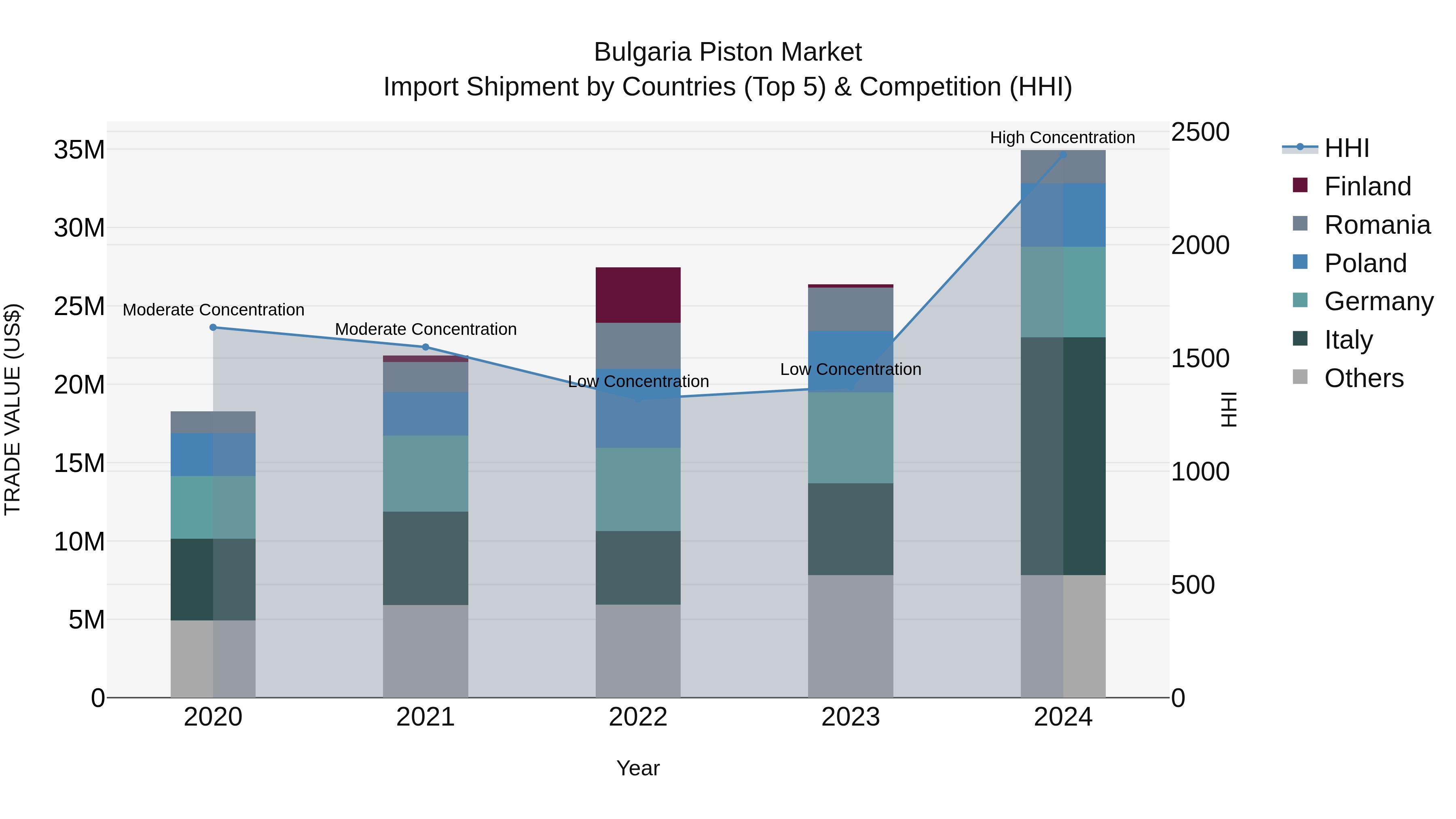 Bulgaria Piston Market Top 5 Importing Countries and Market Competition (HHI) Analysis