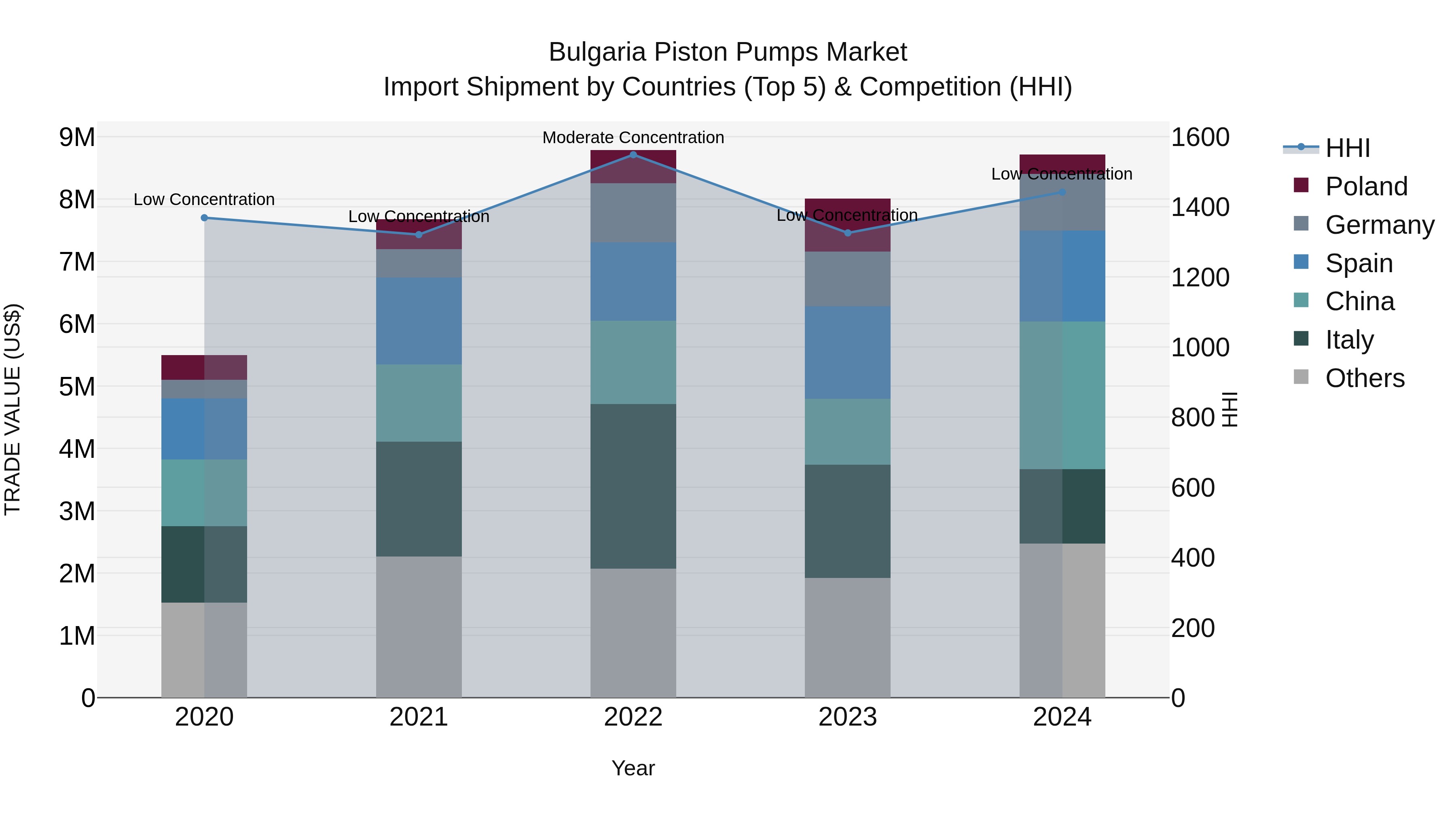 Bulgaria Piston Pumps Market Top 5 Importing Countries and Market Competition (HHI) Analysis