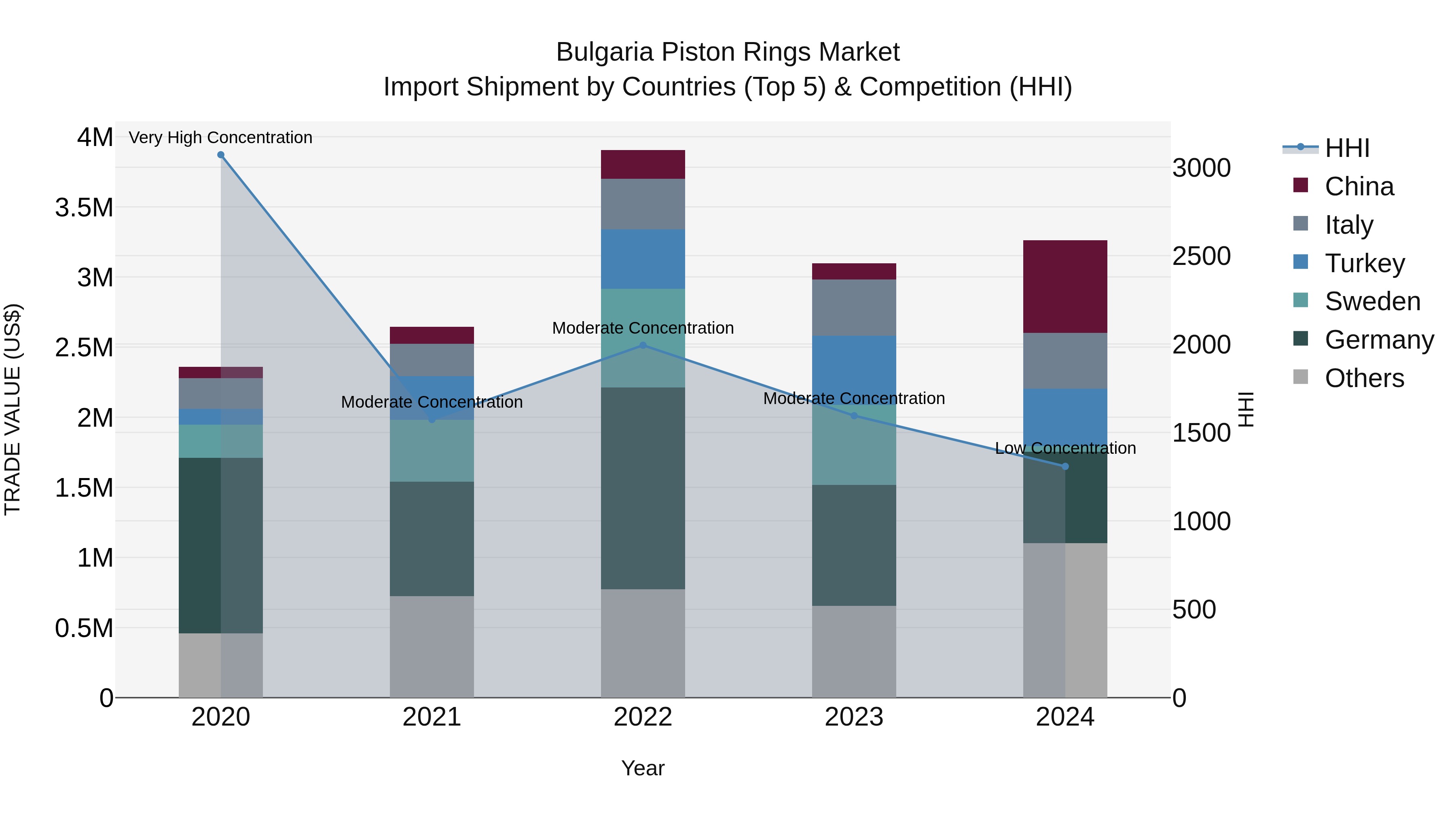 Bulgaria Piston Rings Market Top 5 Importing Countries and Market Competition (HHI) Analysis