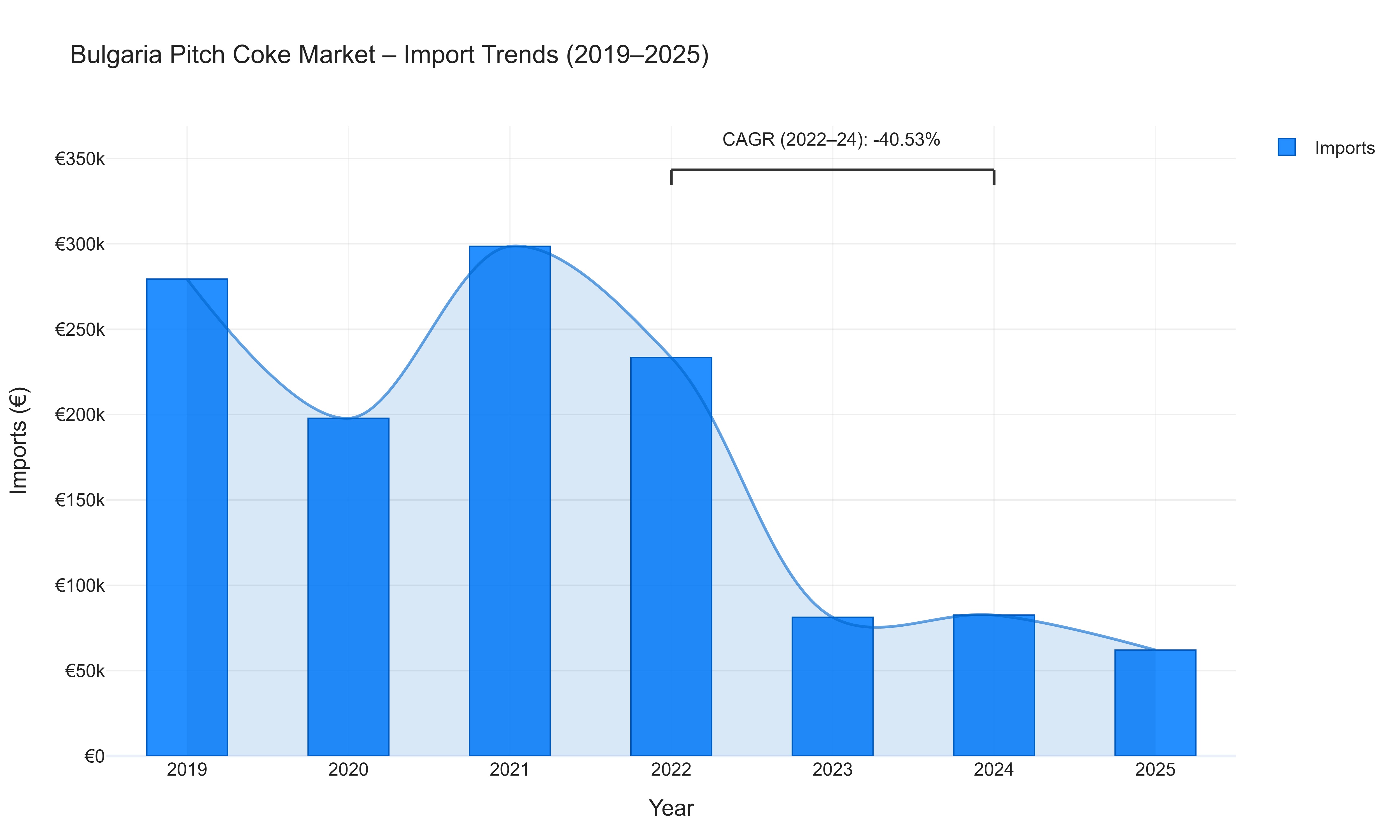 Bulgaria Pitch Coke Market - Import Trends (2019-2025)
