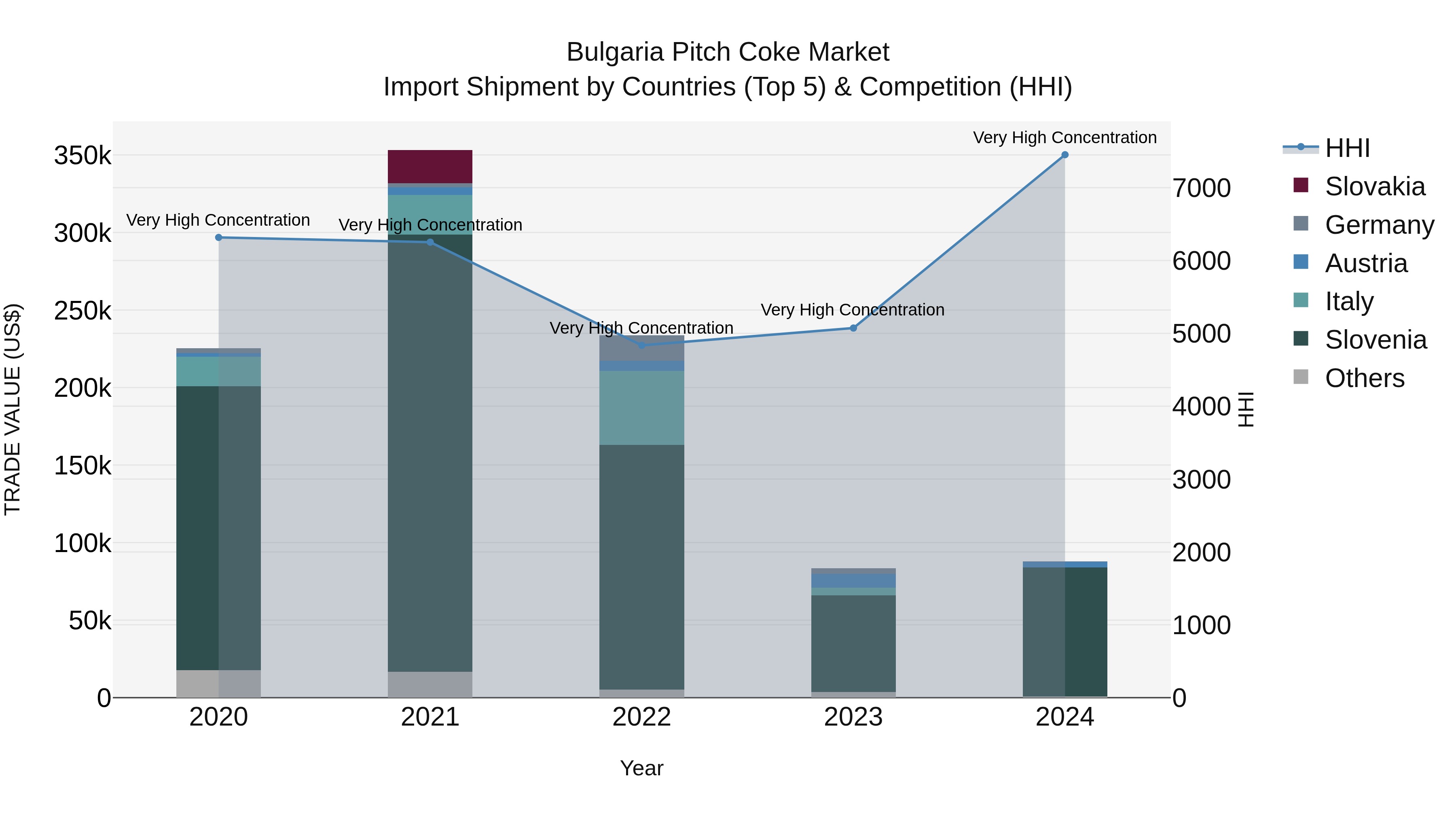 Bulgaria Pitch Coke Market Top 5 Importing Countries and Market Competition (HHI) Analysis