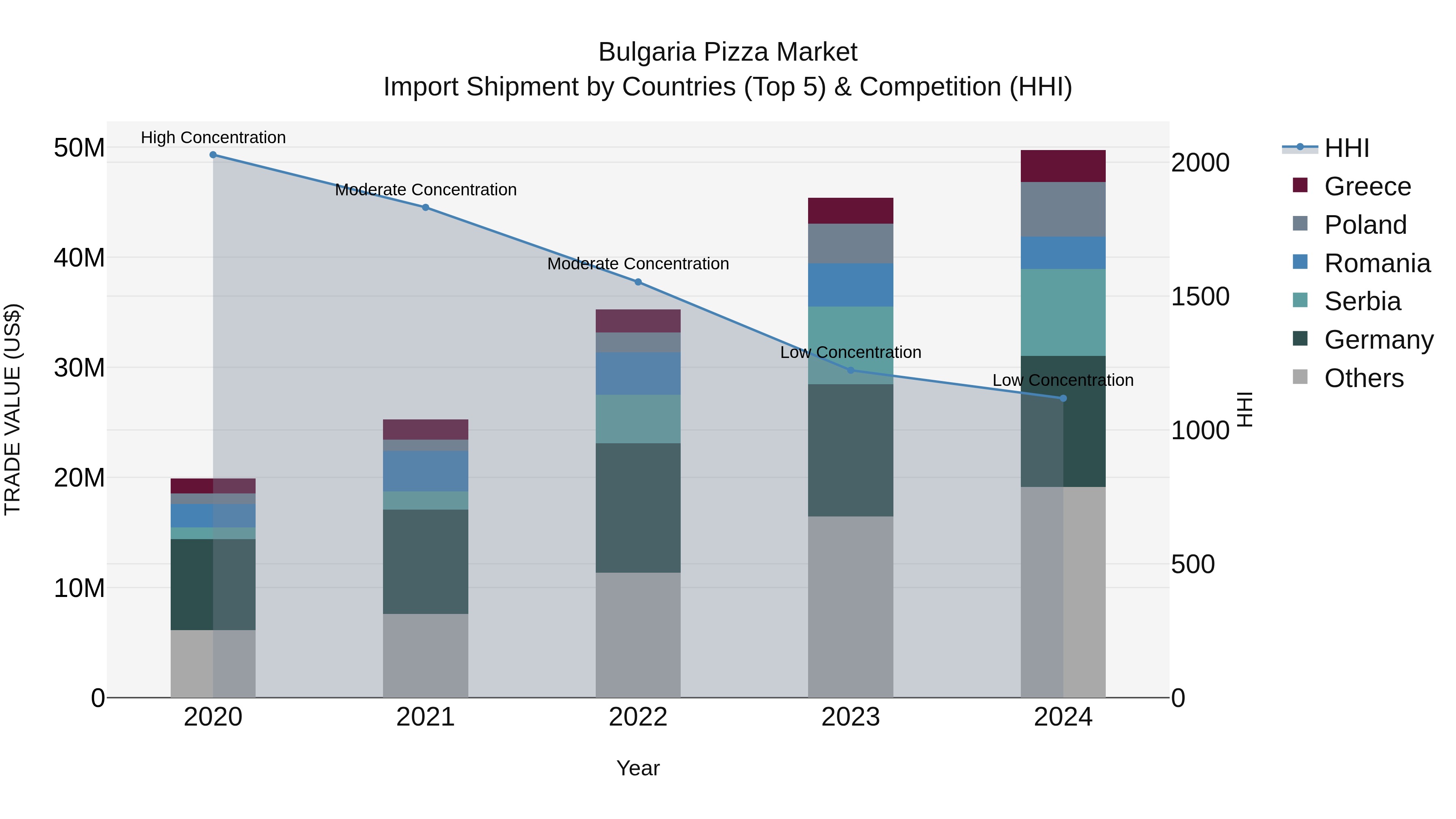 Bulgaria Pizza Market Top 5 Importing Countries and Market Competition (HHI) Analysis