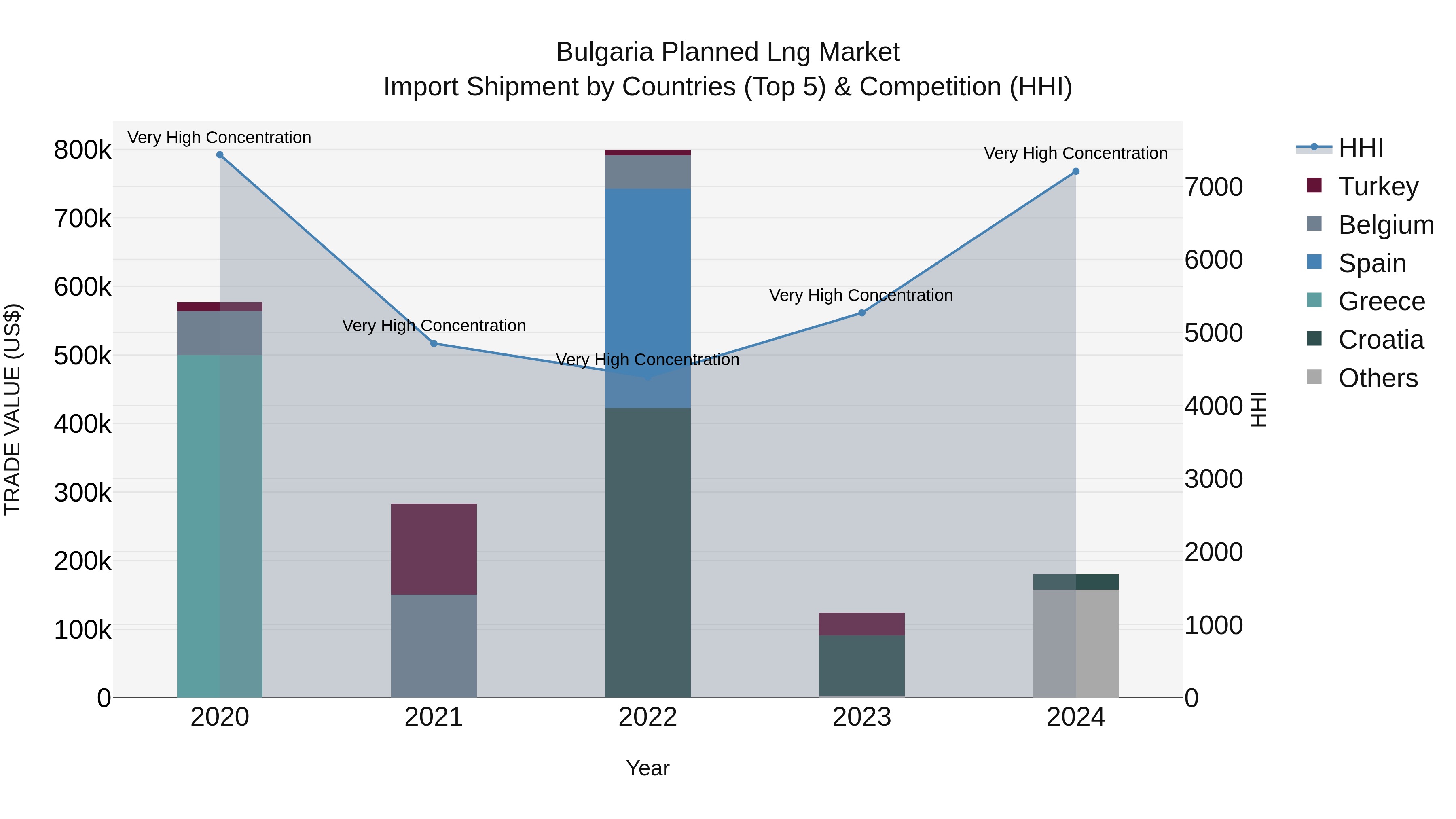 Bulgaria Planned Lng Market Top 5 Importing Countries and Market Competition (HHI) Analysis