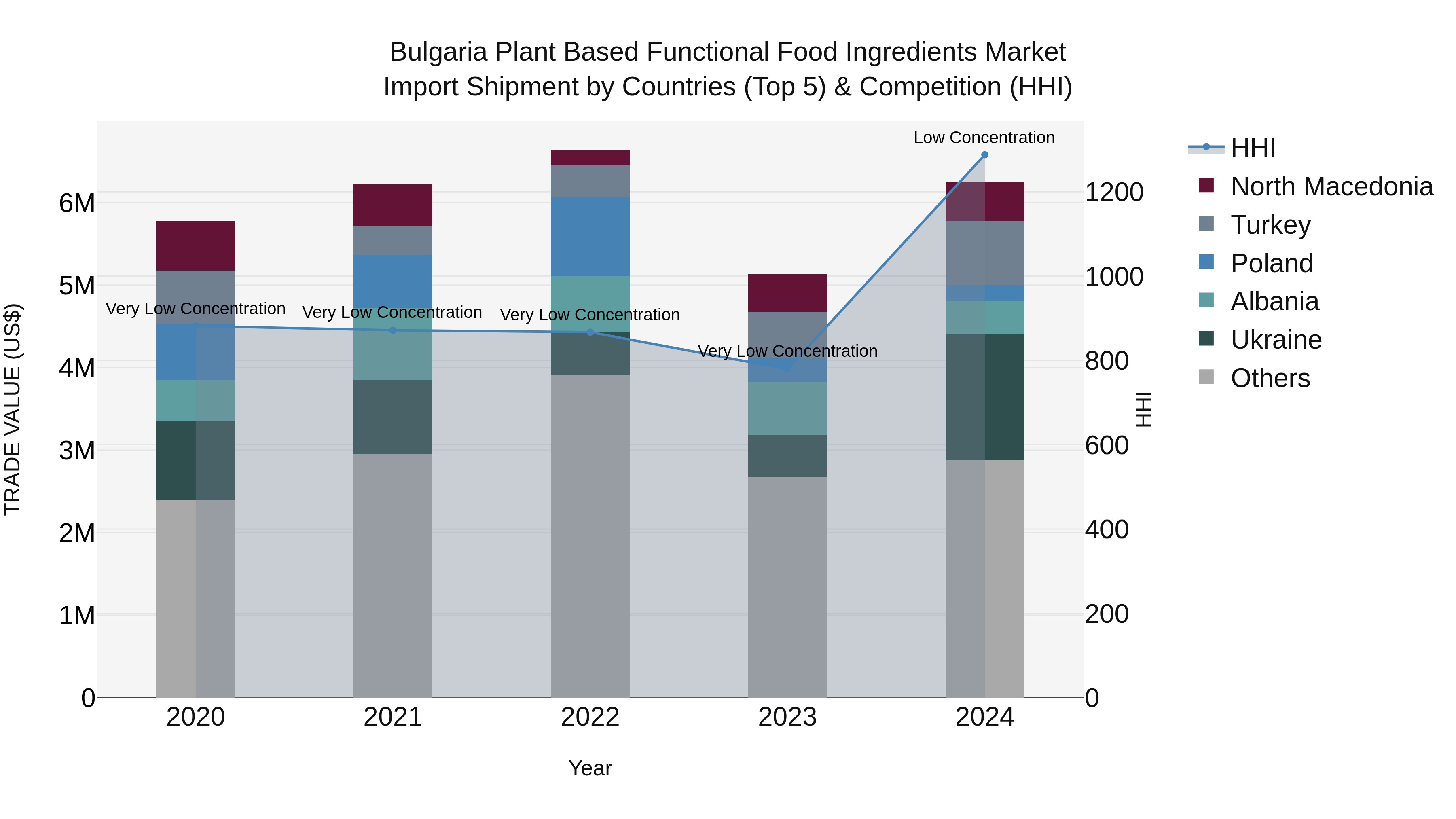 Bulgaria Plant Based Functional Food Ingredients Market Top 5 Importing Countries and Market Competition (HHI) Analysis