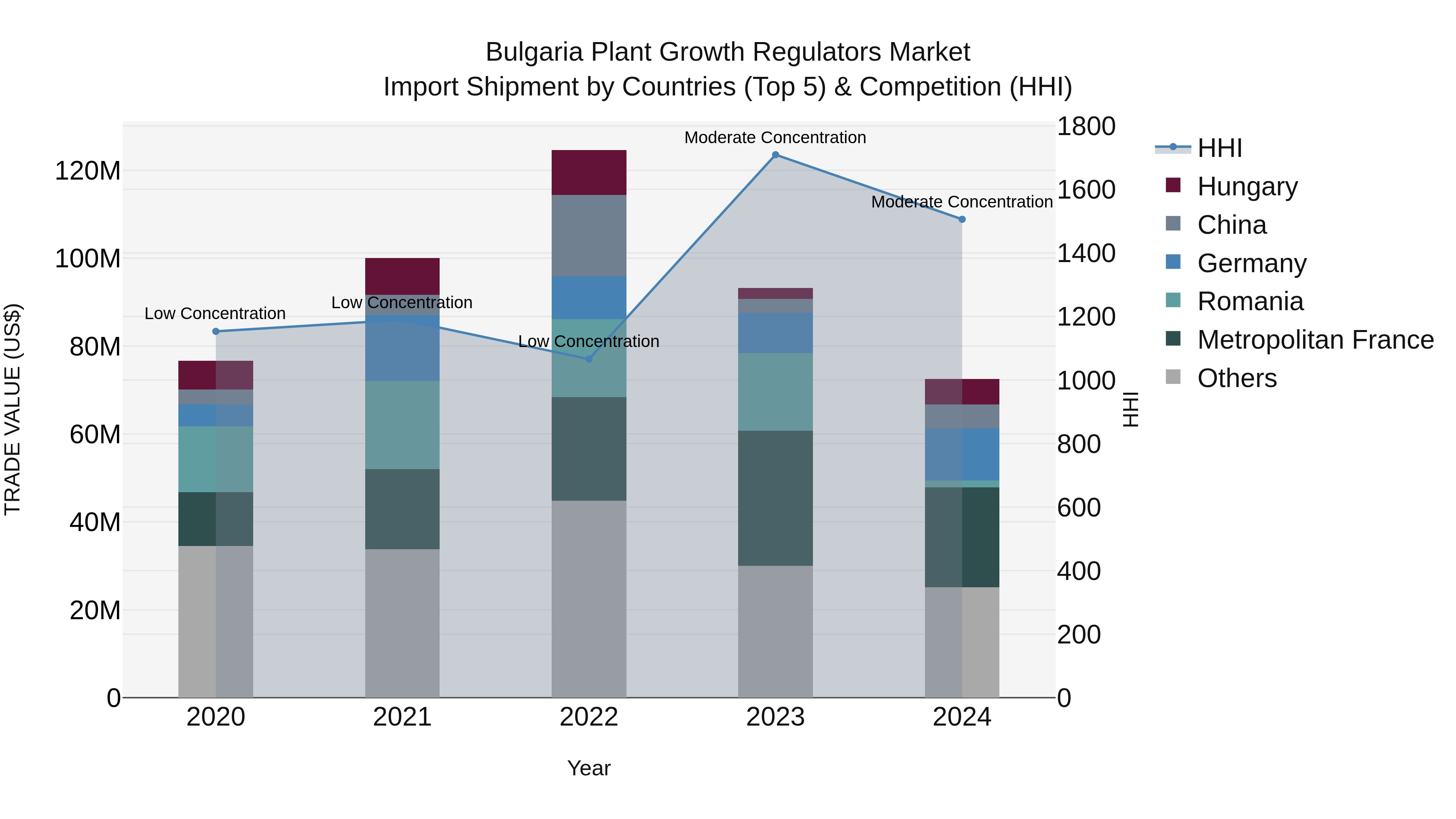 Bulgaria Plant Growth Regulators Market Top 5 Importing Countries and Market Competition (HHI) Analysis