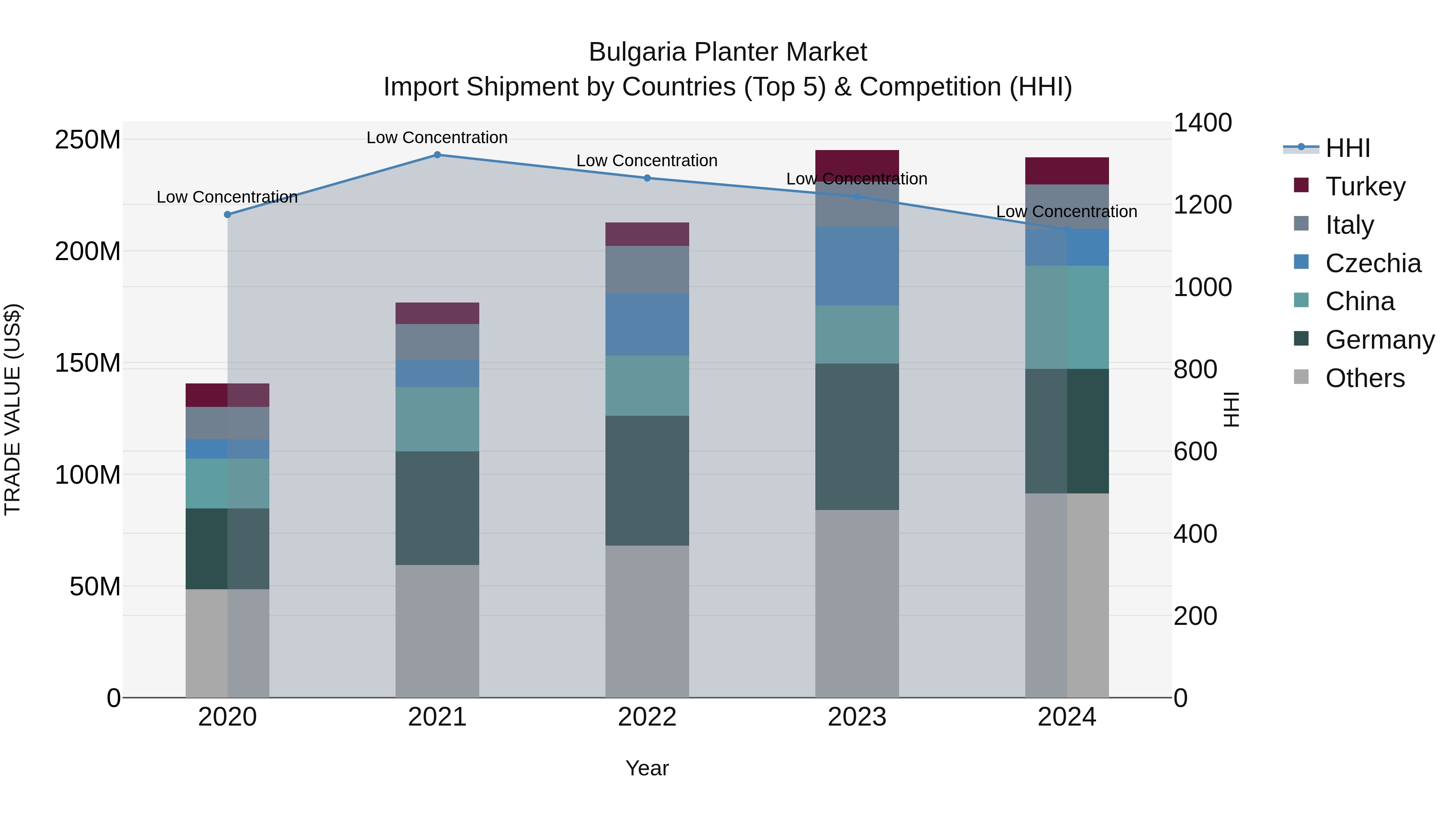 Bulgaria Planter Market Top 5 Importing Countries and Market Competition (HHI) Analysis