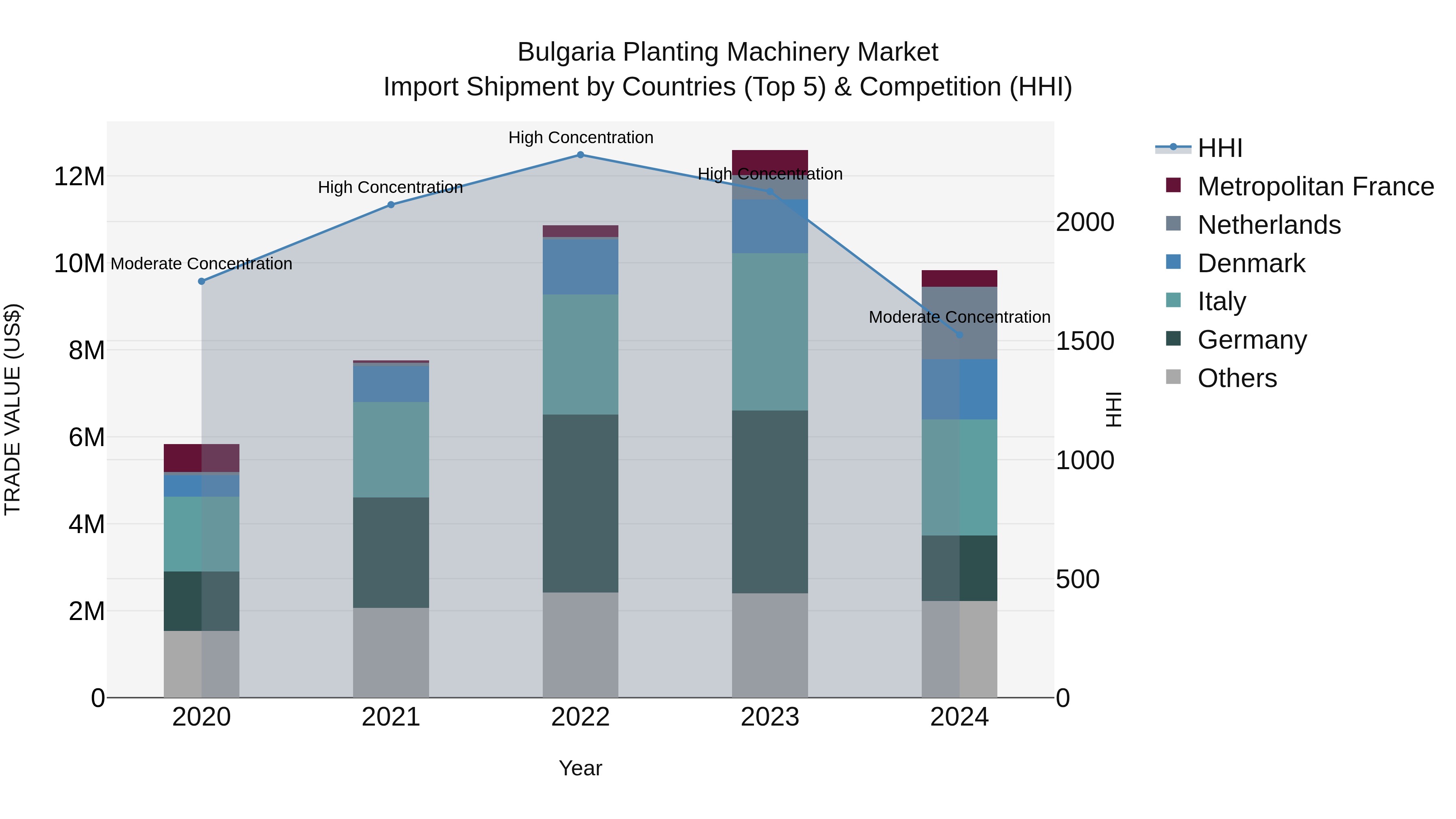 Bulgaria Planting Machinery Market Top 5 Importing Countries and Market Competition (HHI) Analysis