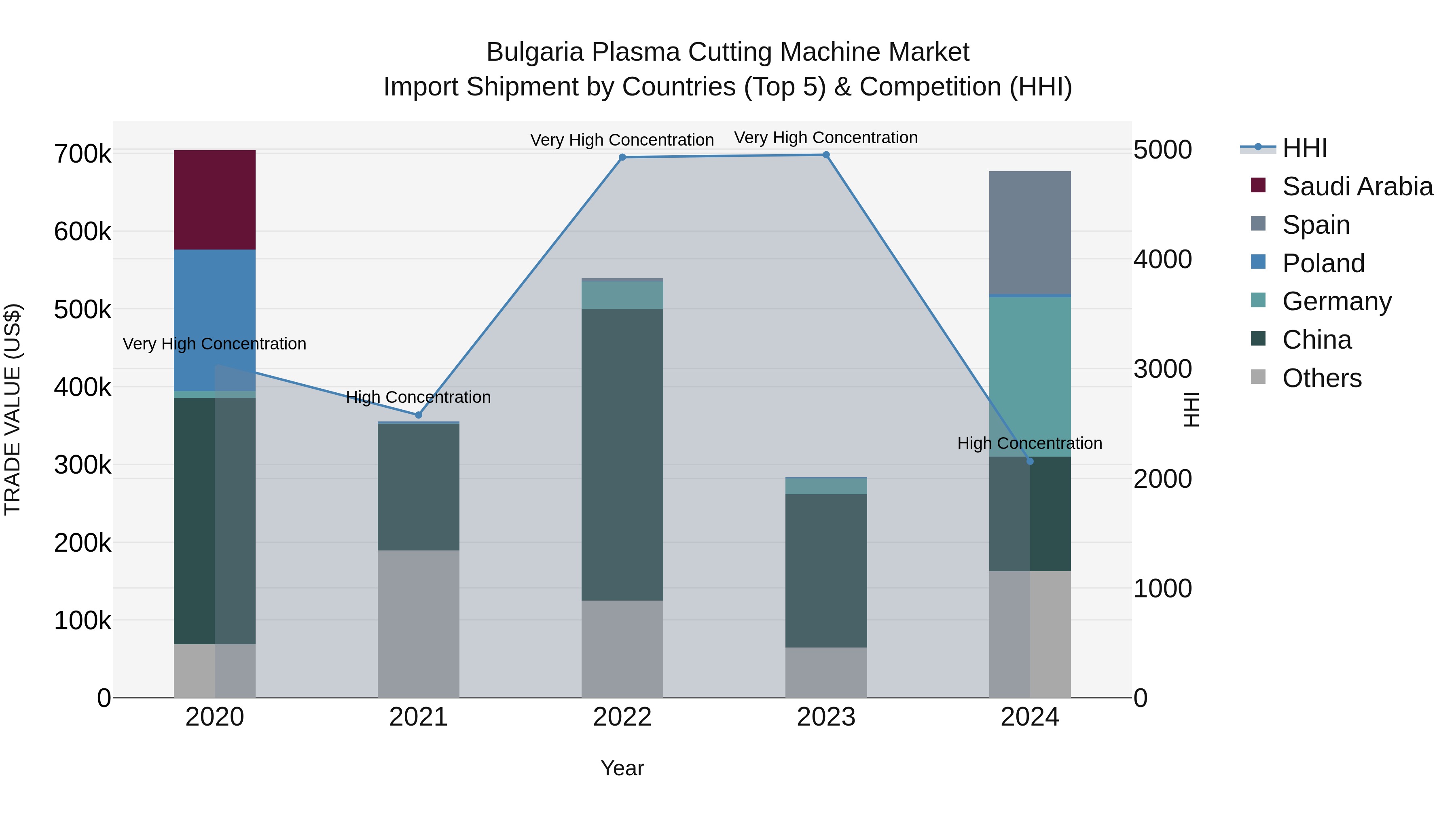 Bulgaria Plasma Cutting Machine Market Top 5 Importing Countries and Market Competition (HHI) Analysis