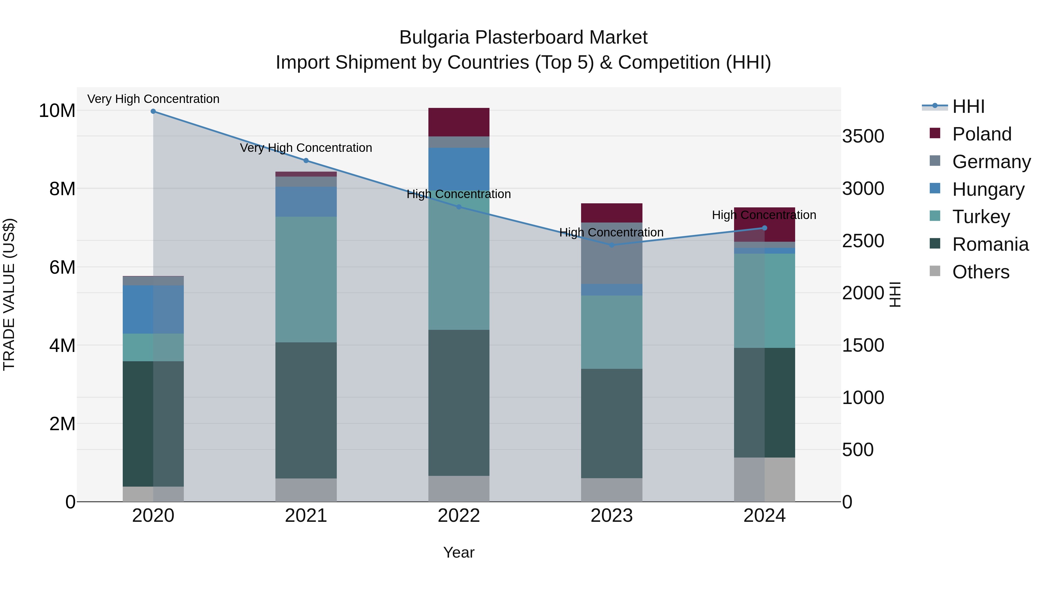 Bulgaria Plasterboard Market Top 5 Importing Countries and Market Competition (HHI) Analysis