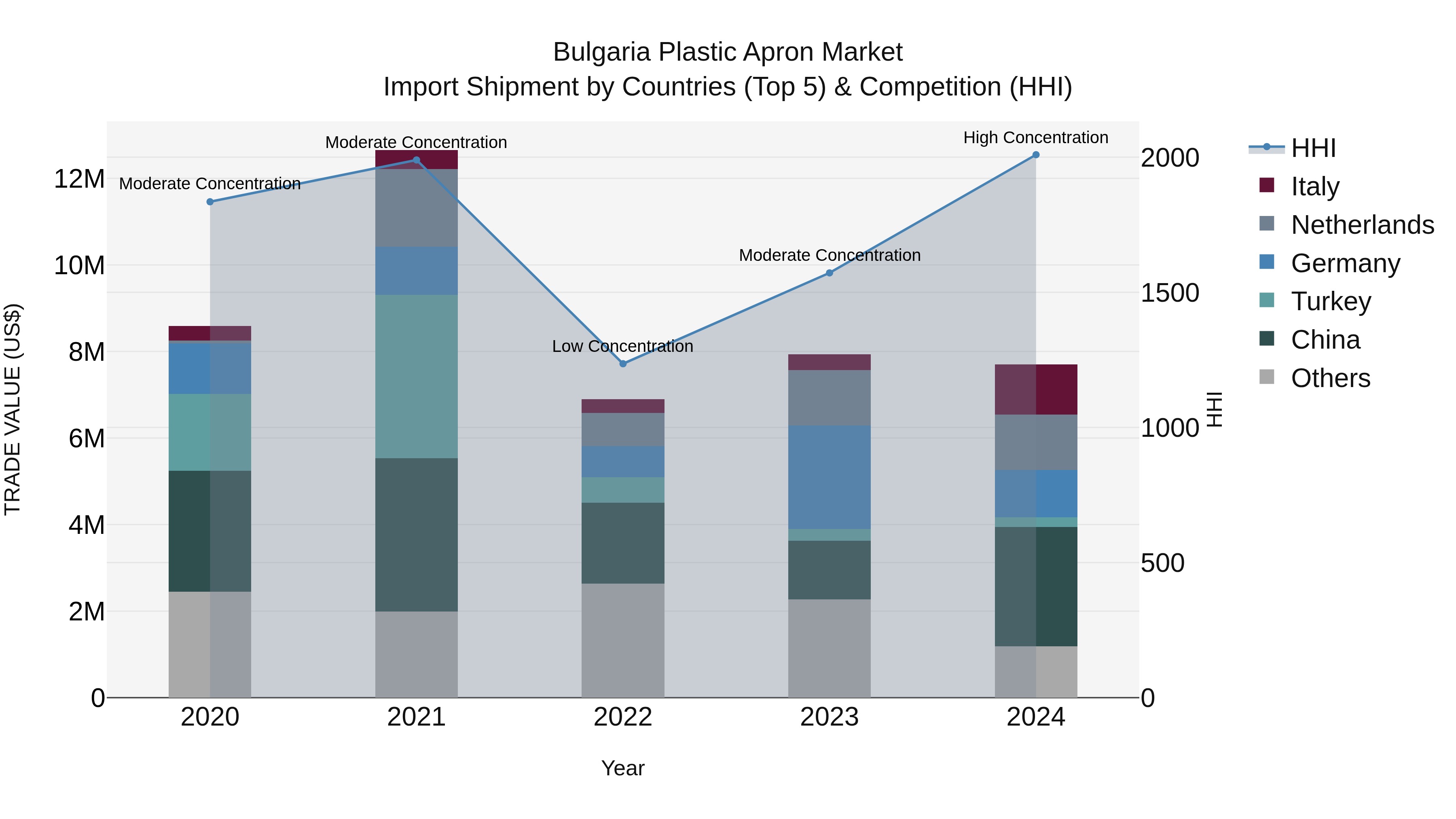 Bulgaria Plastic Apron Market Top 5 Importing Countries and Market Competition (HHI) Analysis