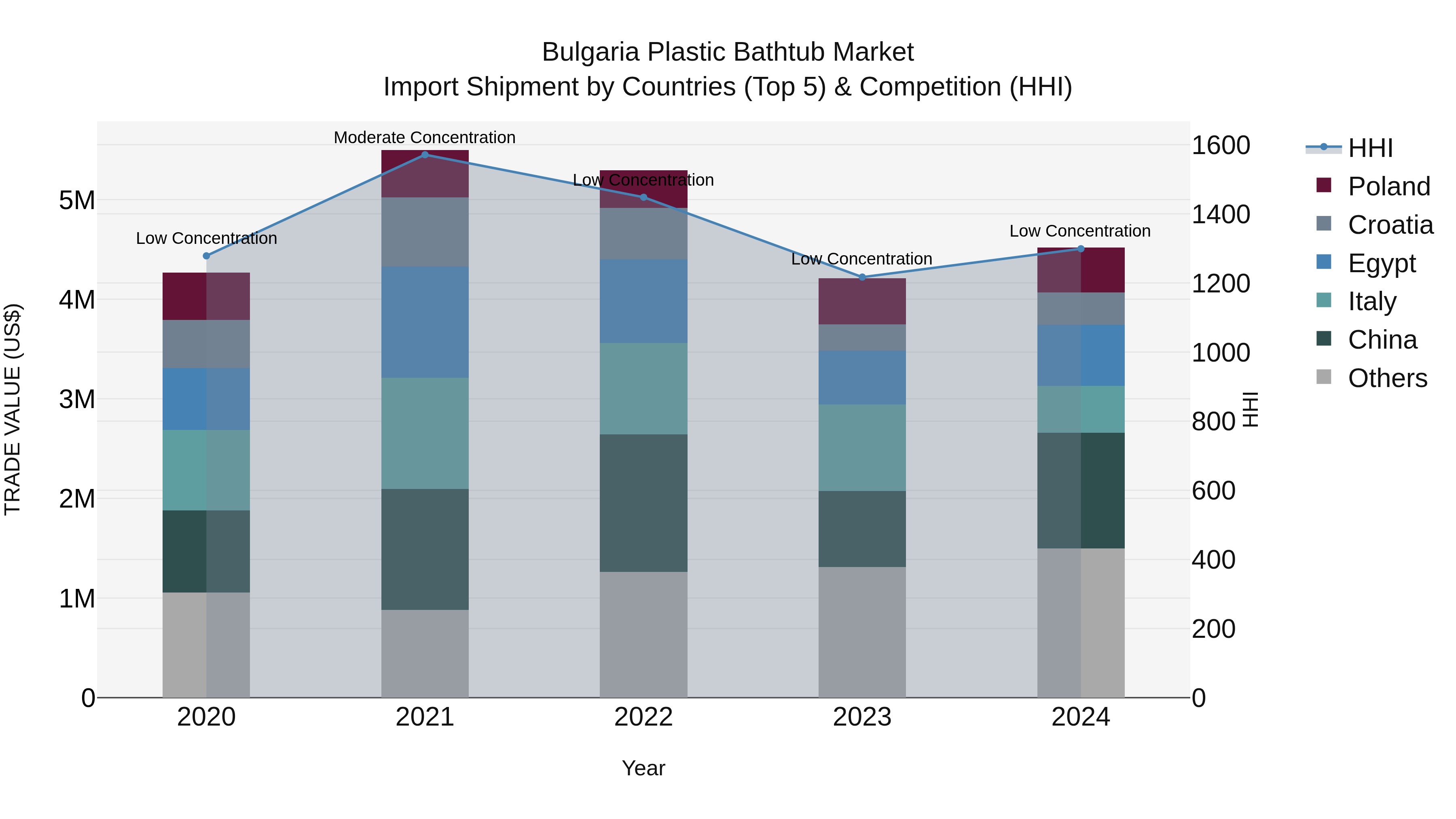 Bulgaria Plastic Bathtub Market Top 5 Importing Countries and Market Competition (HHI) Analysis