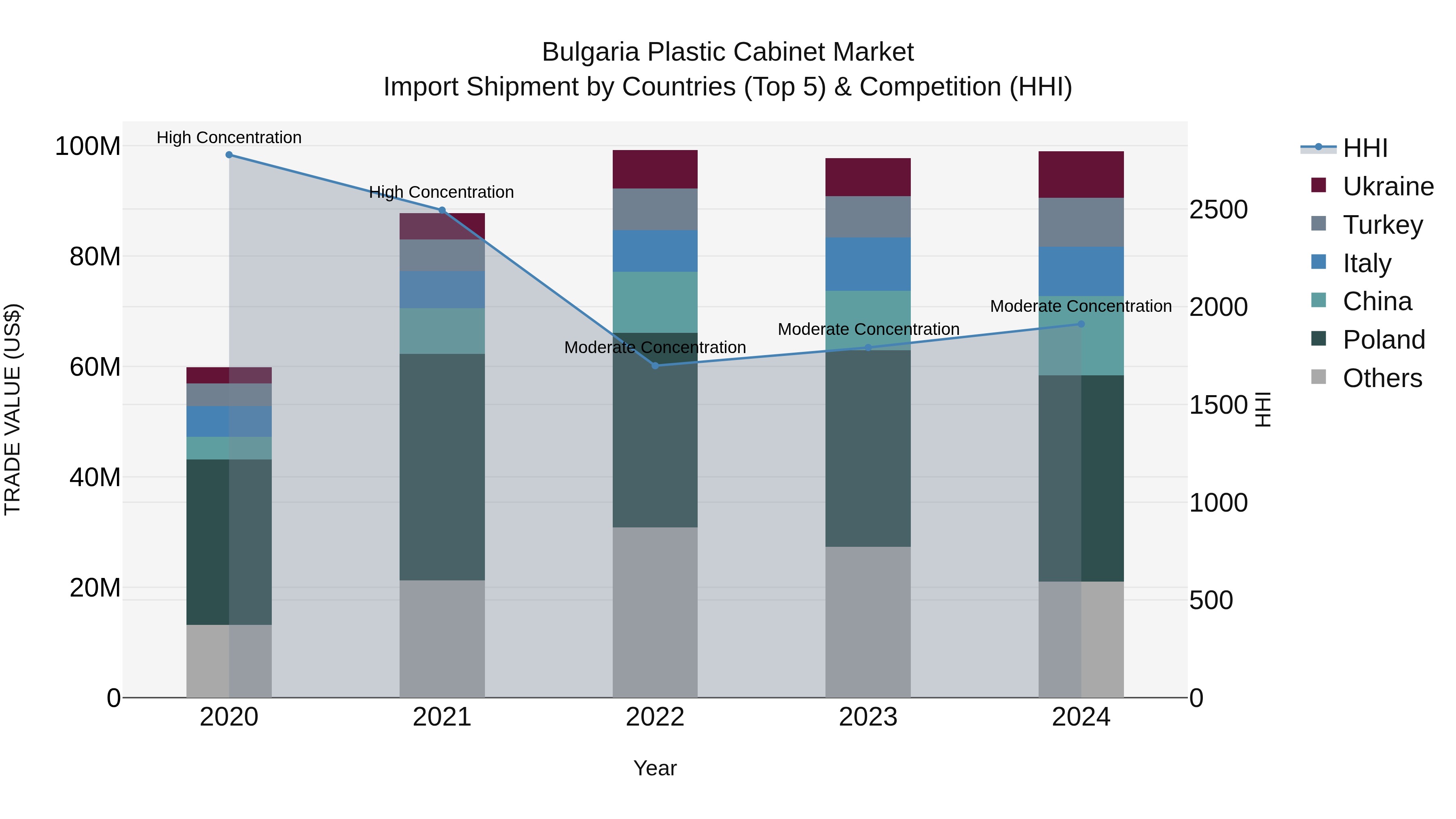 Bulgaria Plastic Cabinet Market Top 5 Importing Countries and Market Competition (HHI) Analysis