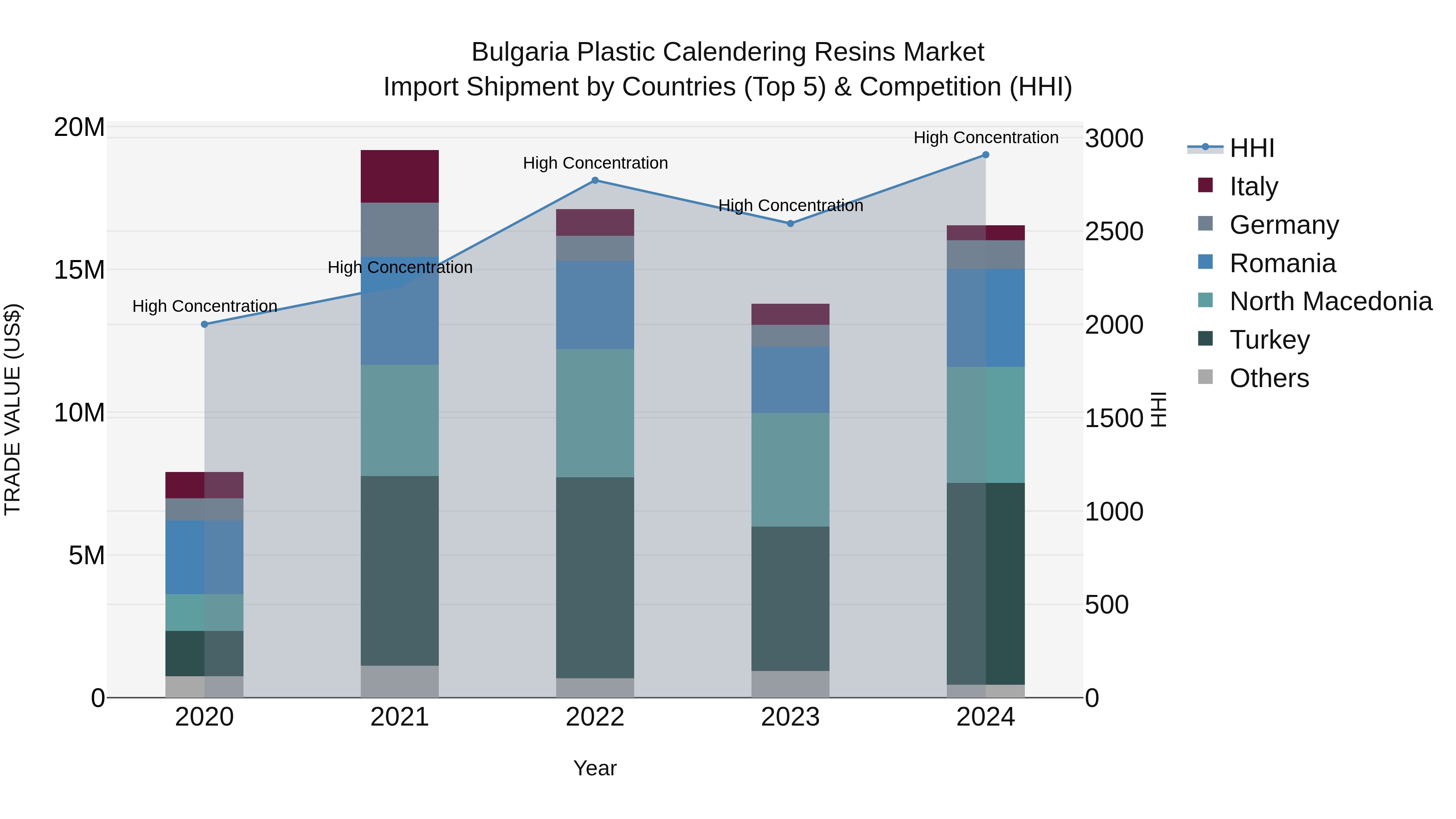 Bulgaria Plastic Calendering Resins Market Top 5 Importing Countries and Market Competition (HHI) Analysis