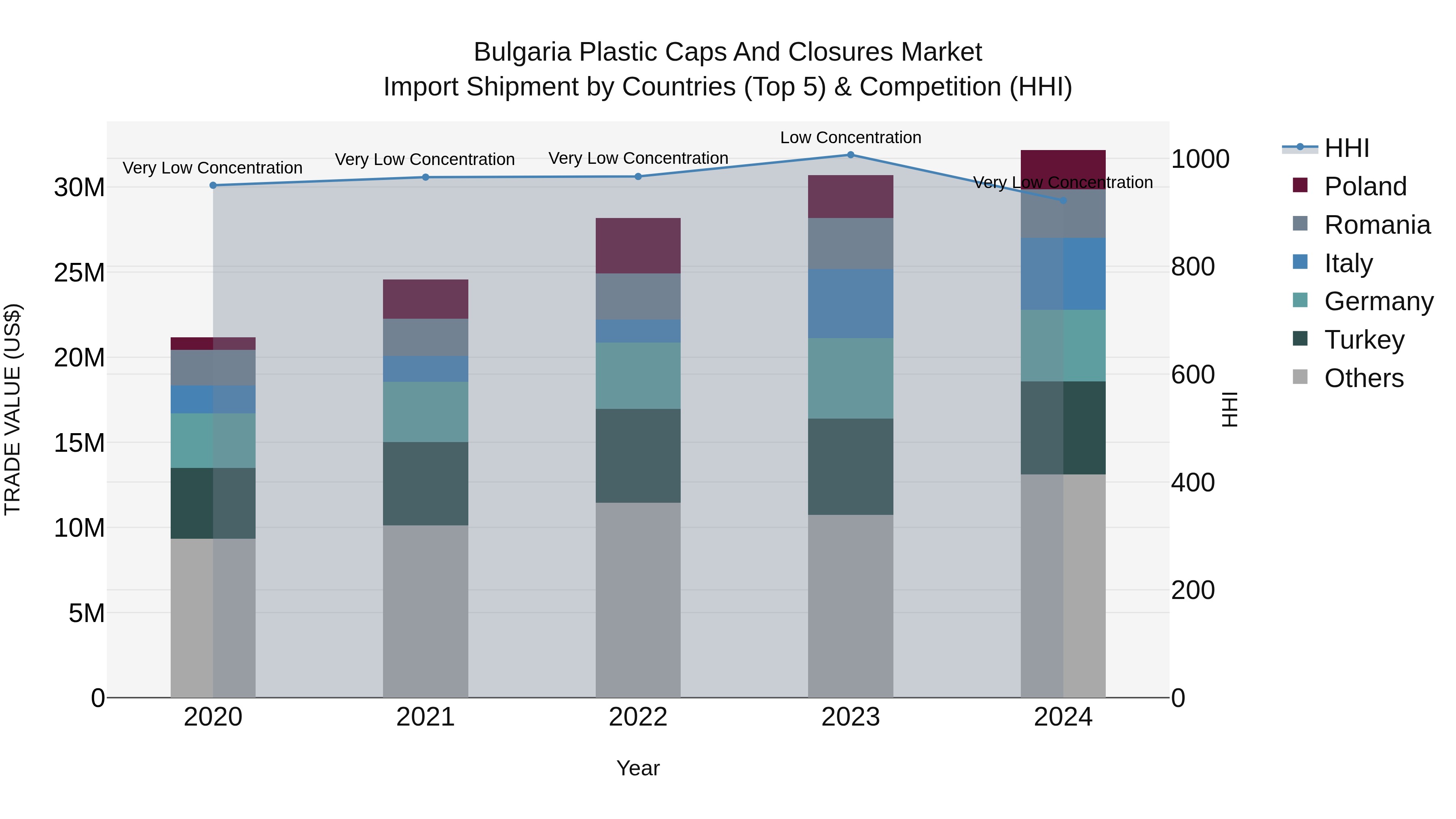 Bulgaria Plastic Caps and Closures Market Top 5 Importing Countries and Market Competition (HHI) Analysis