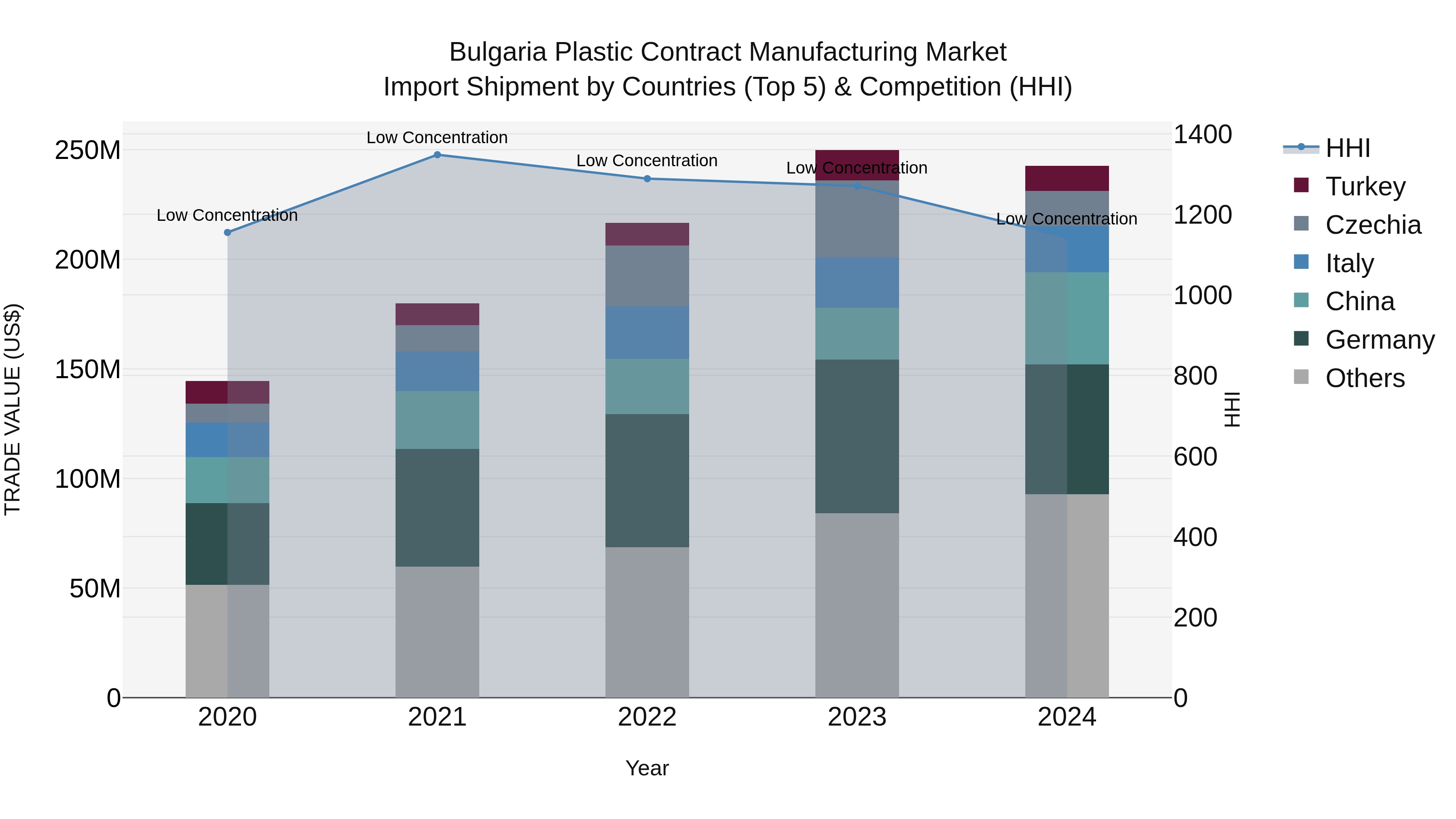 Bulgaria Plastic Contract Manufacturing Market Top 5 Importing Countries and Market Competition (HHI) Analysis