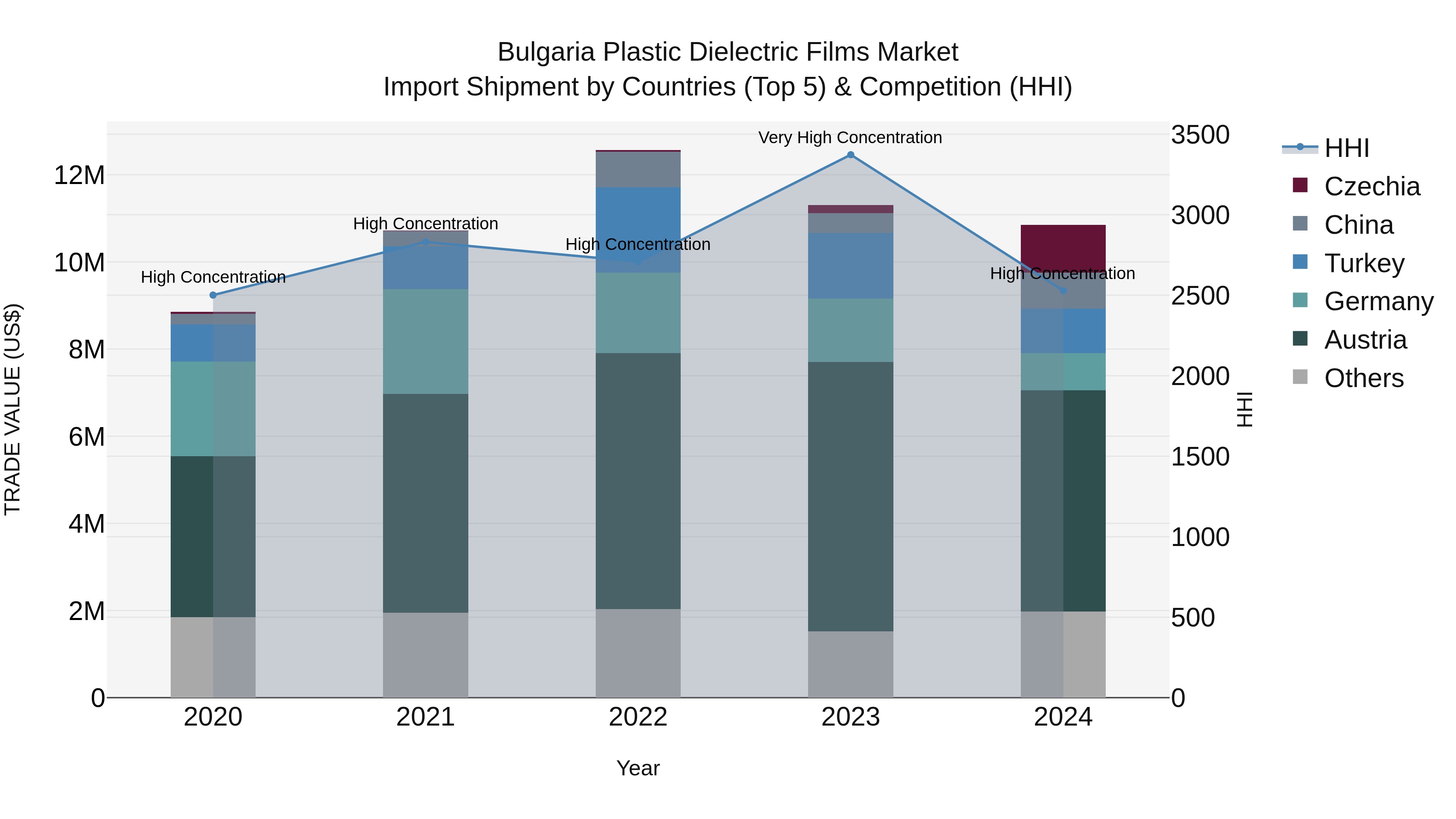 Bulgaria Plastic Dielectric Films Market Top 5 Importing Countries and Market Competition (HHI) Analysis