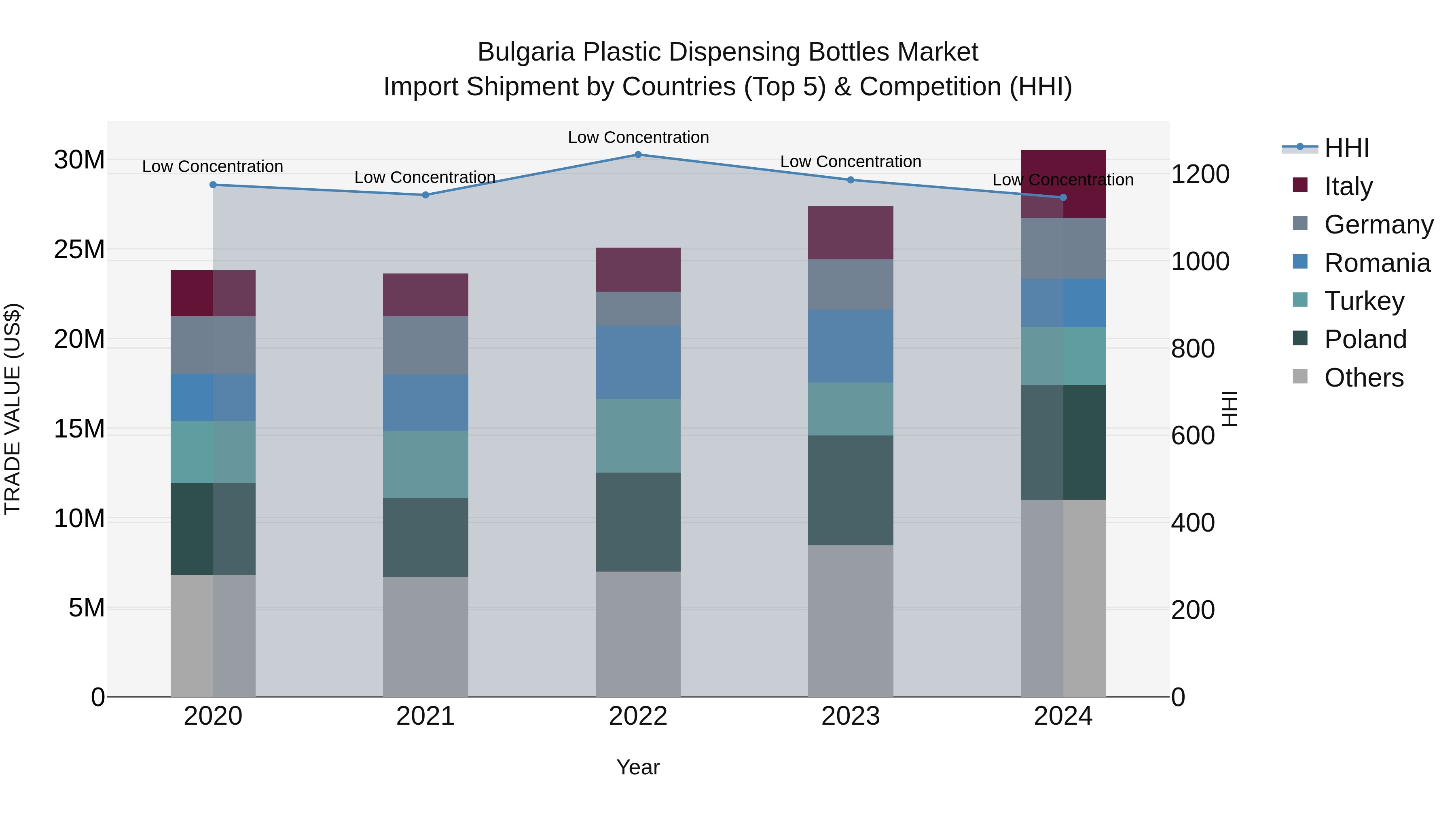 Bulgaria Plastic Dispensing Bottles Market Top 5 Importing Countries and Market Competition (HHI) Analysis