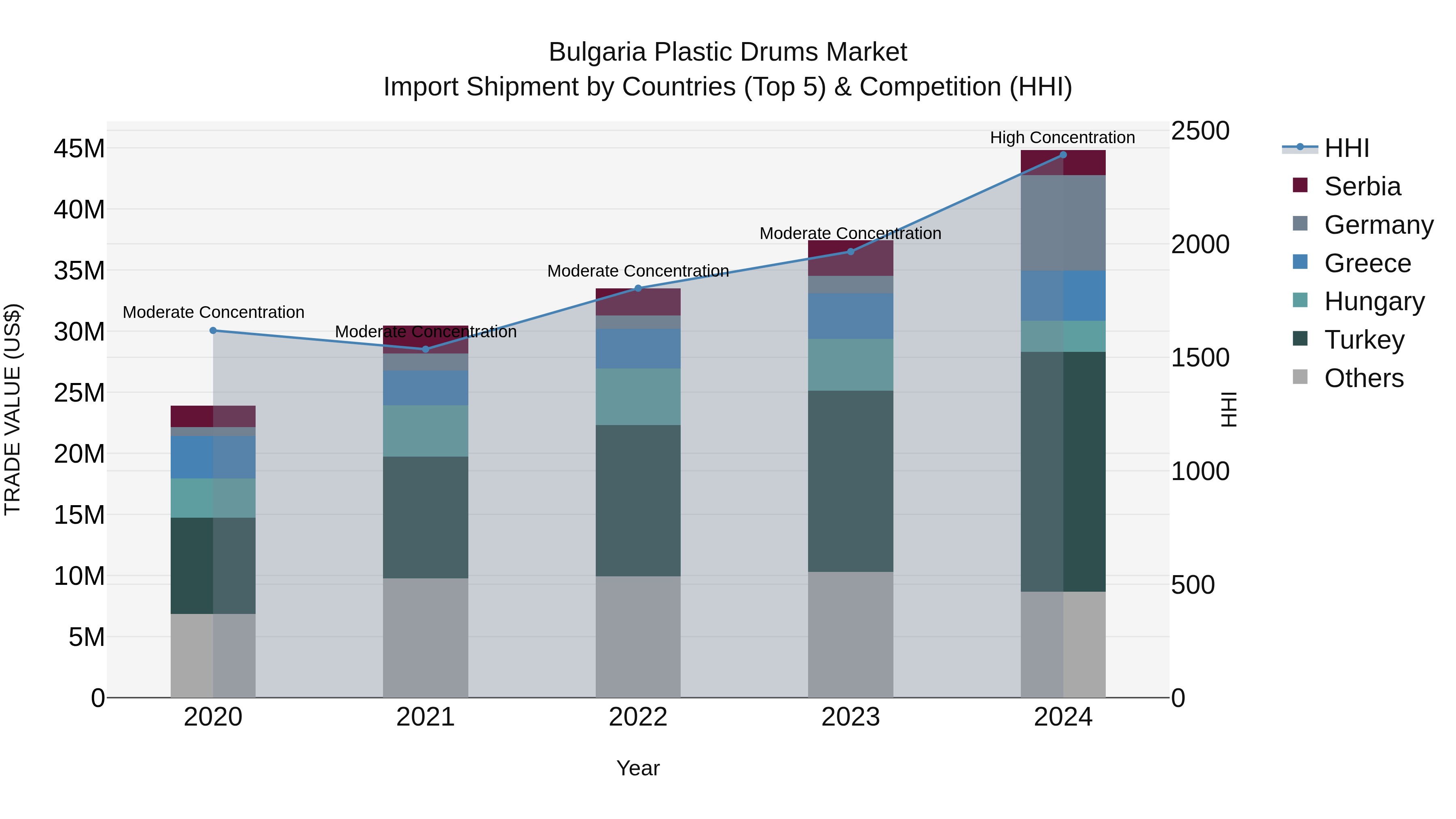 Bulgaria Plastic Drums Market Top 5 Importing Countries and Market Competition (HHI) Analysis