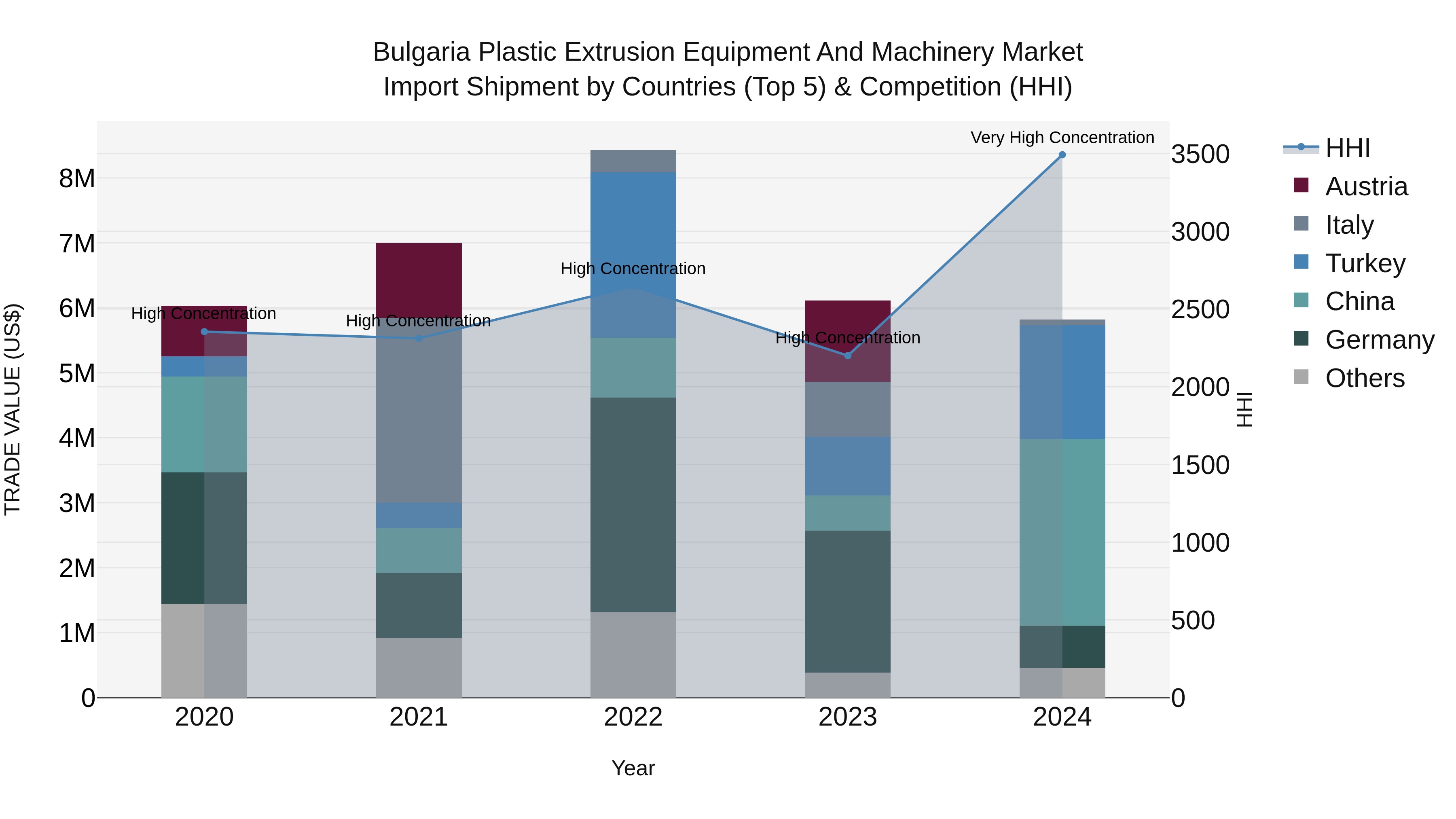 Bulgaria Plastic Extrusion Equipment and Machinery Market Top 5 Importing Countries and Market Competition (HHI) Analysis