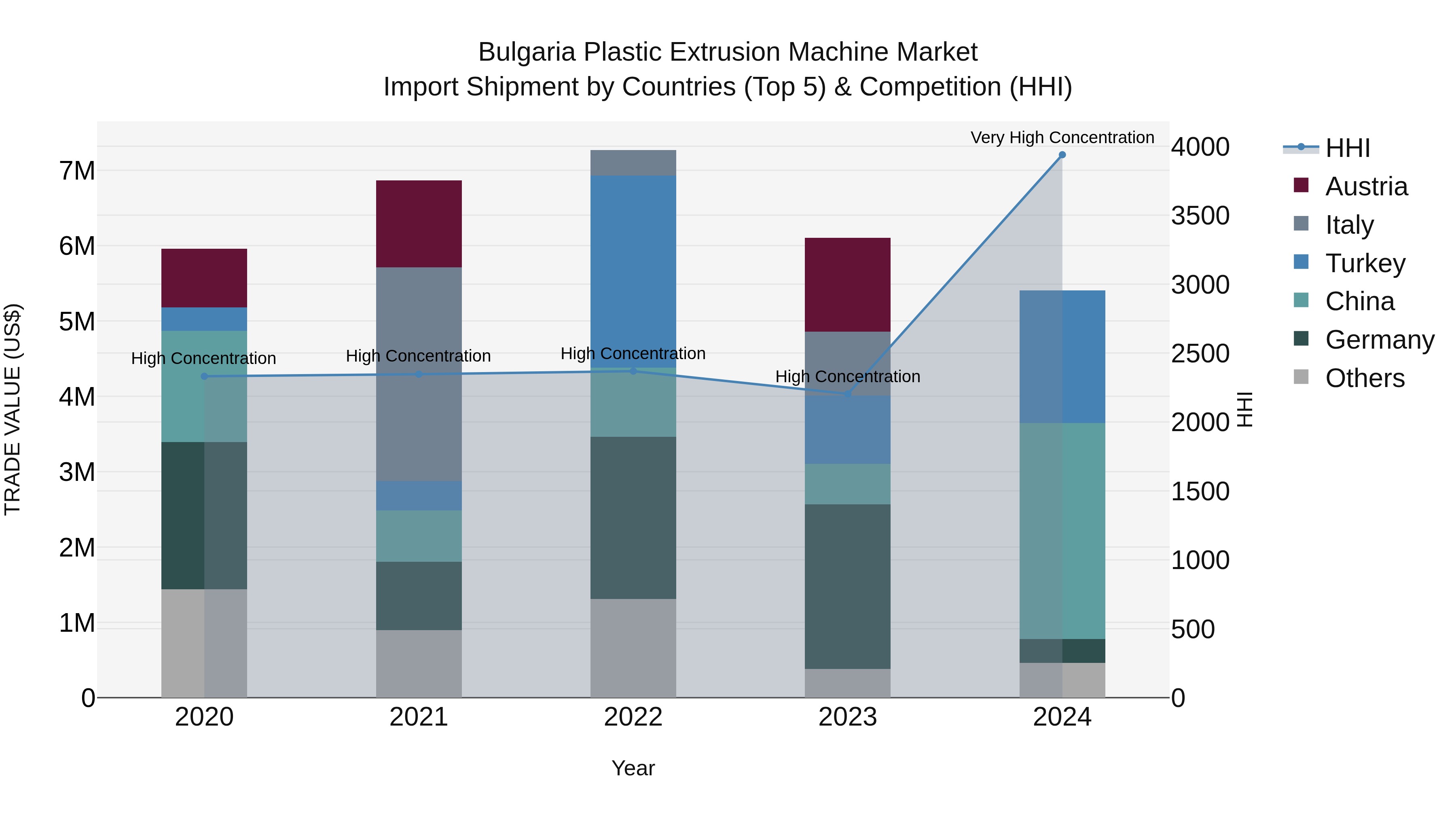Bulgaria Plastic Extrusion Machine Market Top 5 Importing Countries and Market Competition (HHI) Analysis
