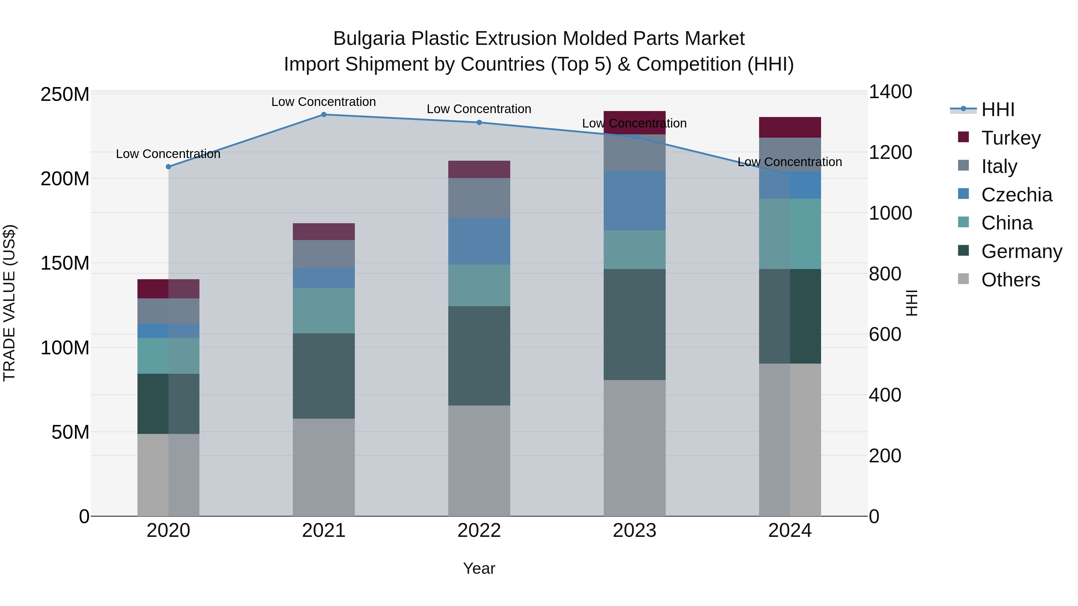 Bulgaria Plastic Extrusion Molded Parts Market Top 5 Importing Countries and Market Competition (HHI) Analysis