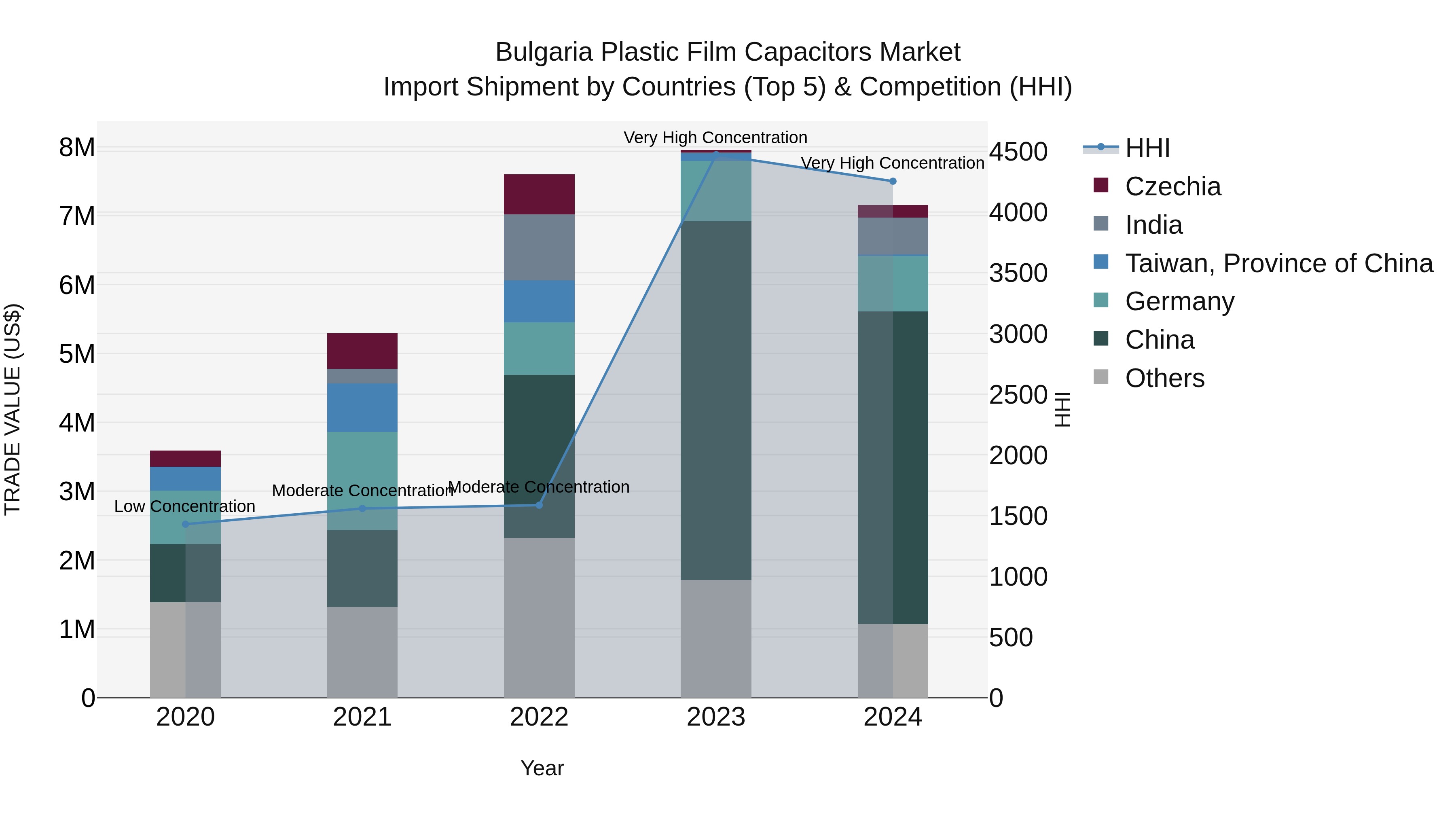 Bulgaria Plastic Film Capacitors Market Top 5 Importing Countries and Market Competition (HHI) Analysis