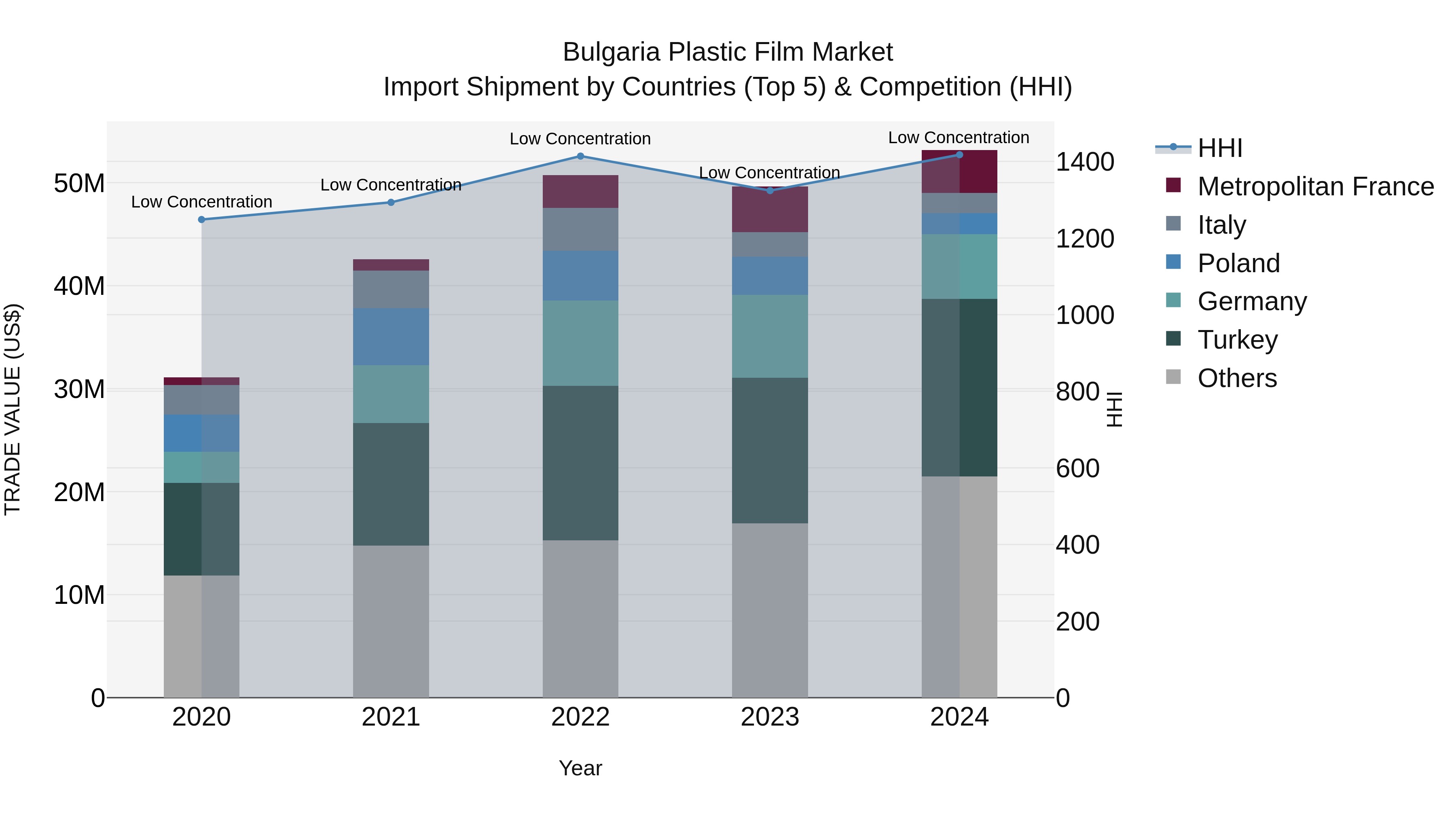 Bulgaria Plastic Film Market Top 5 Importing Countries and Market Competition (HHI) Analysis