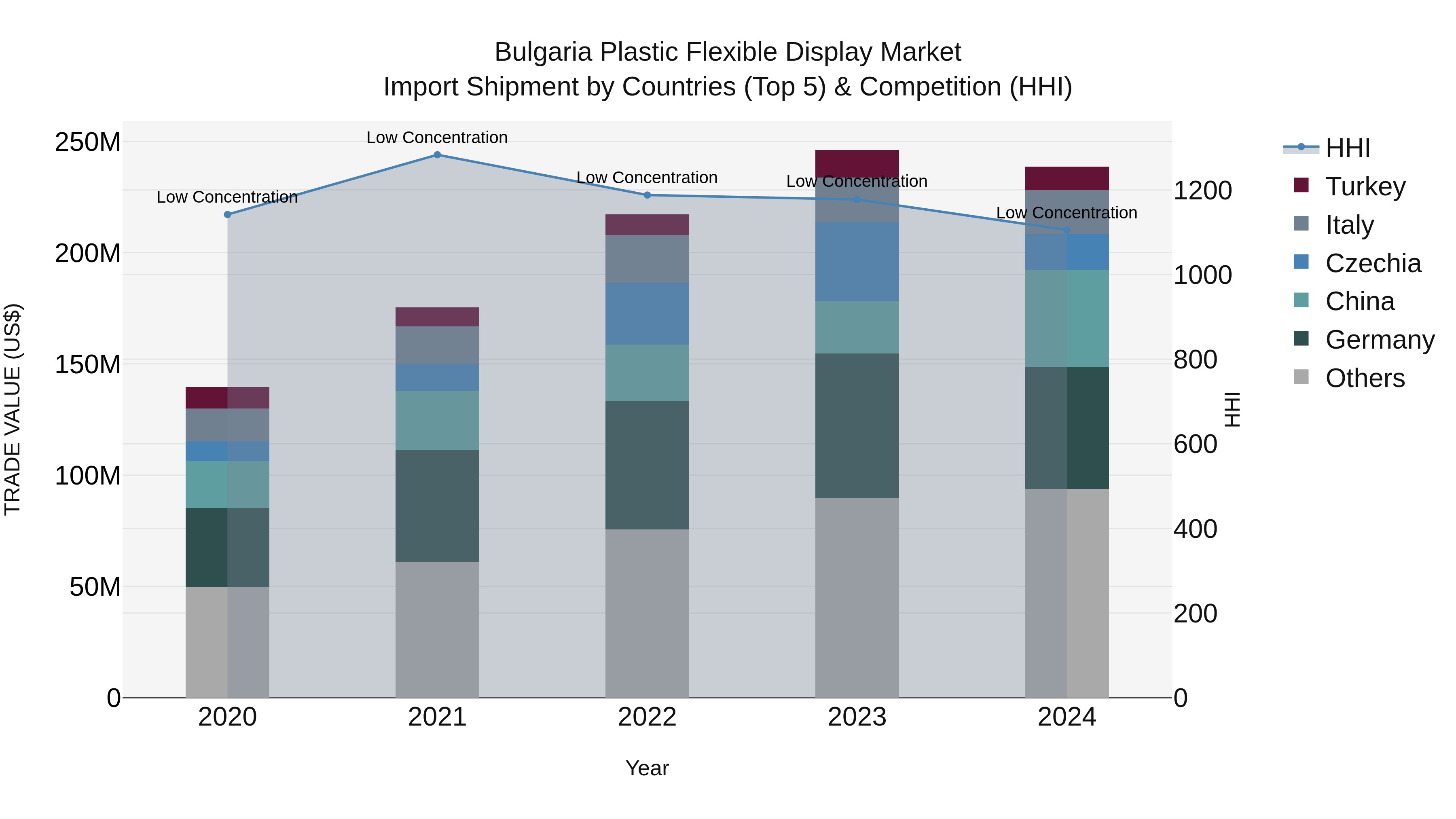 Bulgaria Plastic Flexible Display Market Top 5 Importing Countries and Market Competition (HHI) Analysis