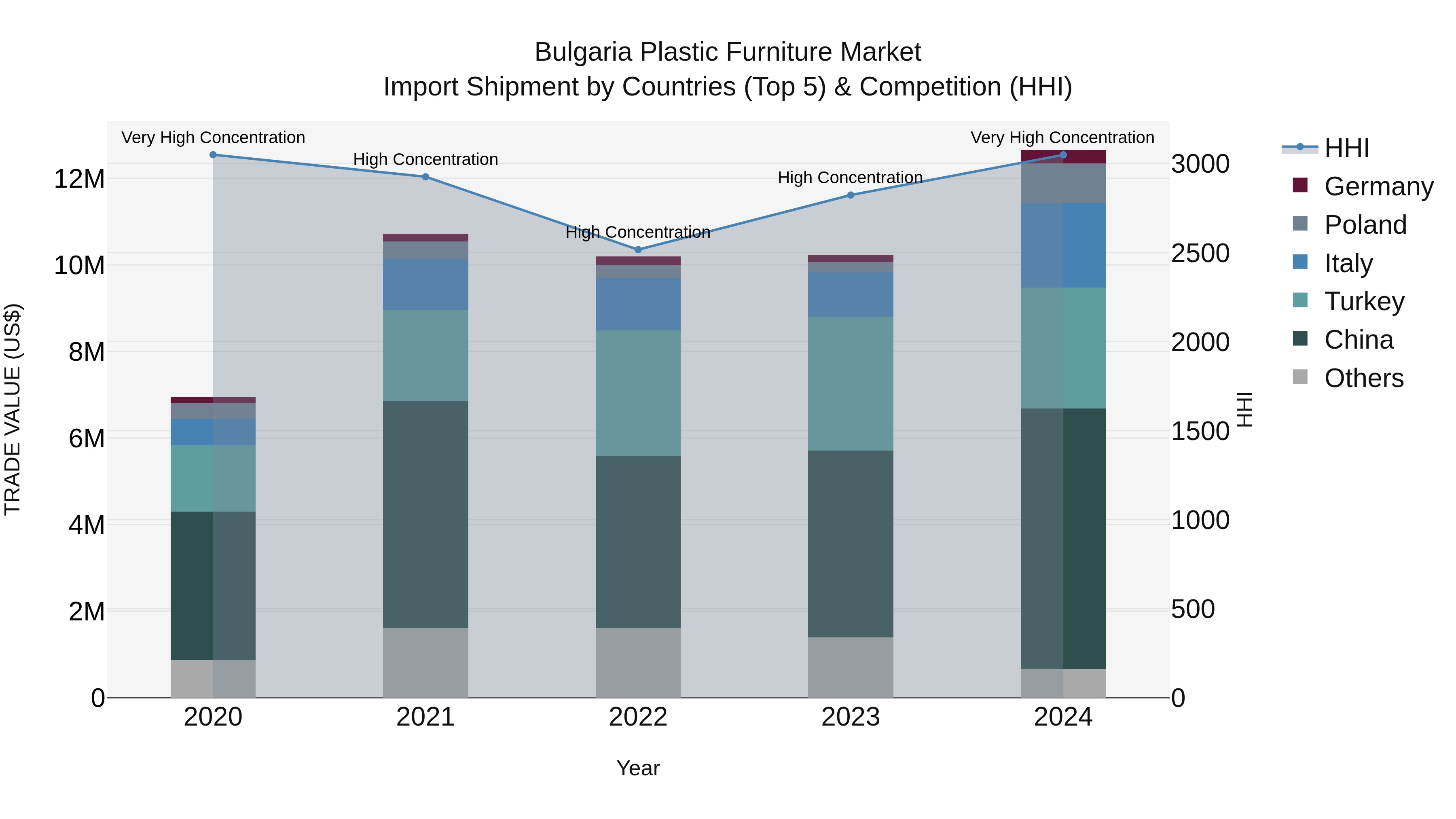 Bulgaria Plastic Furniture Market Top 5 Importing Countries and Market Competition (HHI) Analysis