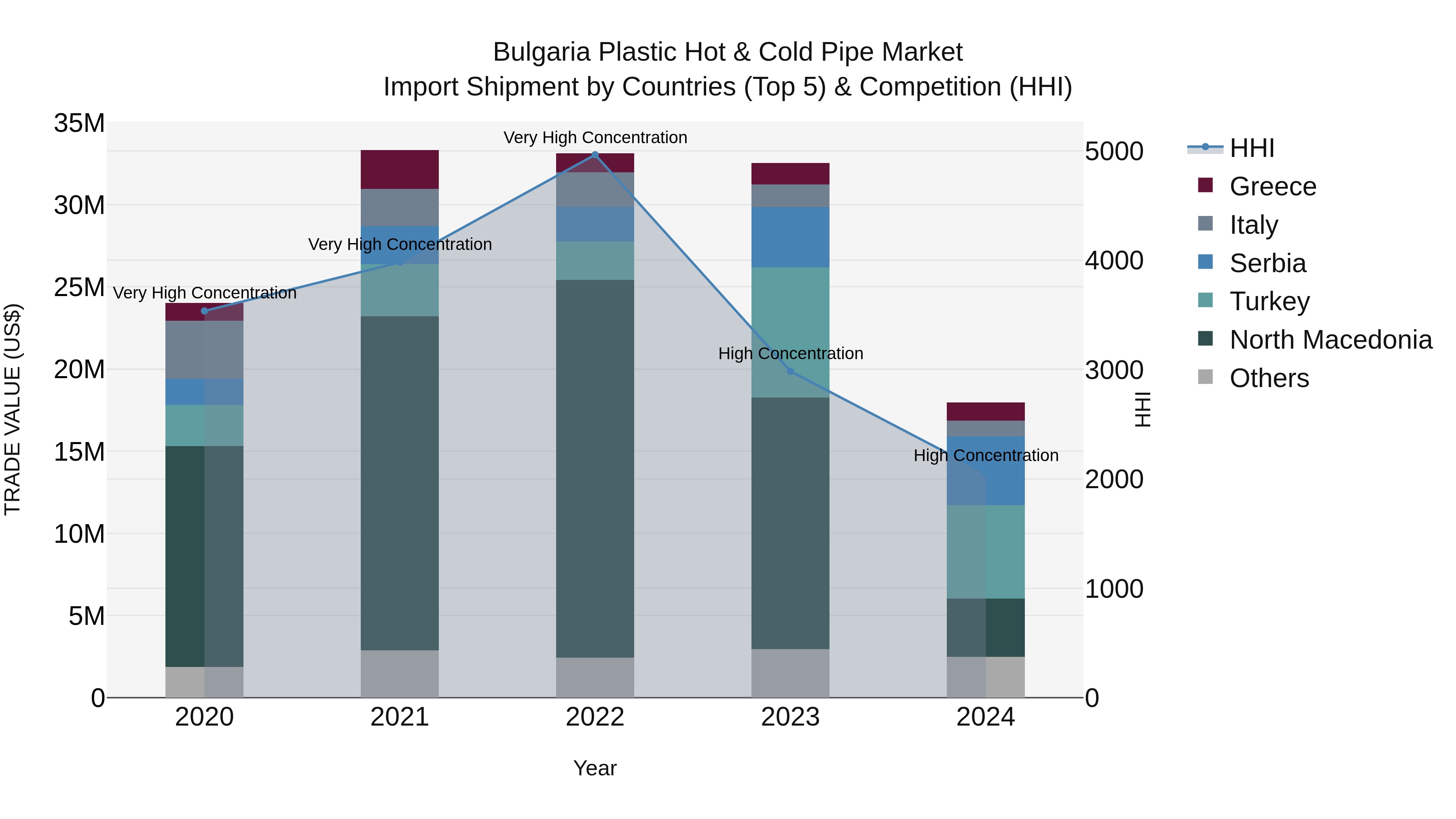 Bulgaria Plastic Hot & Cold Pipe Market Top 5 Importing Countries and Market Competition (HHI) Analysis