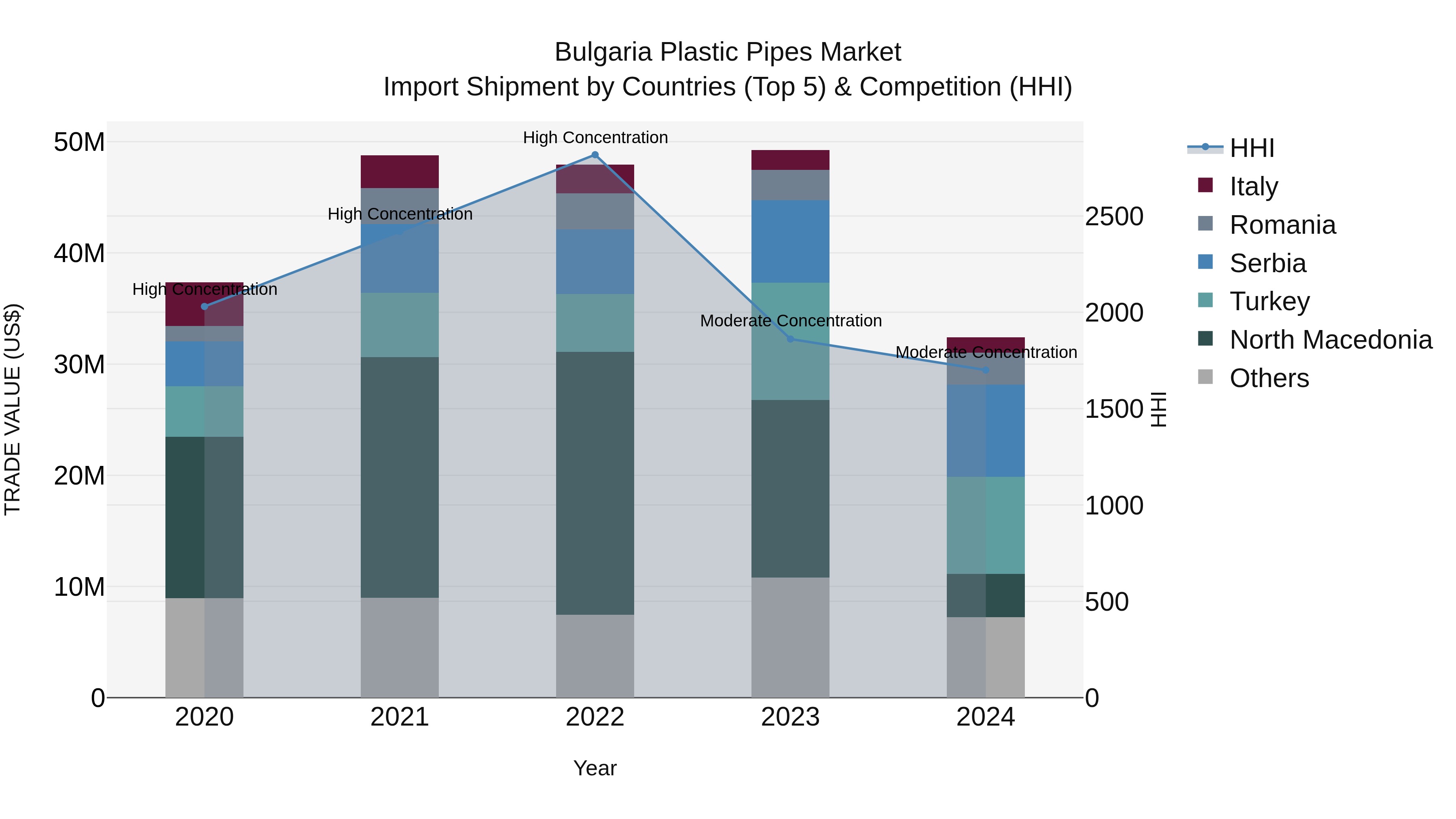 Bulgaria Plastic Pipes Market Top 5 Importing Countries and Market Competition (HHI) Analysis