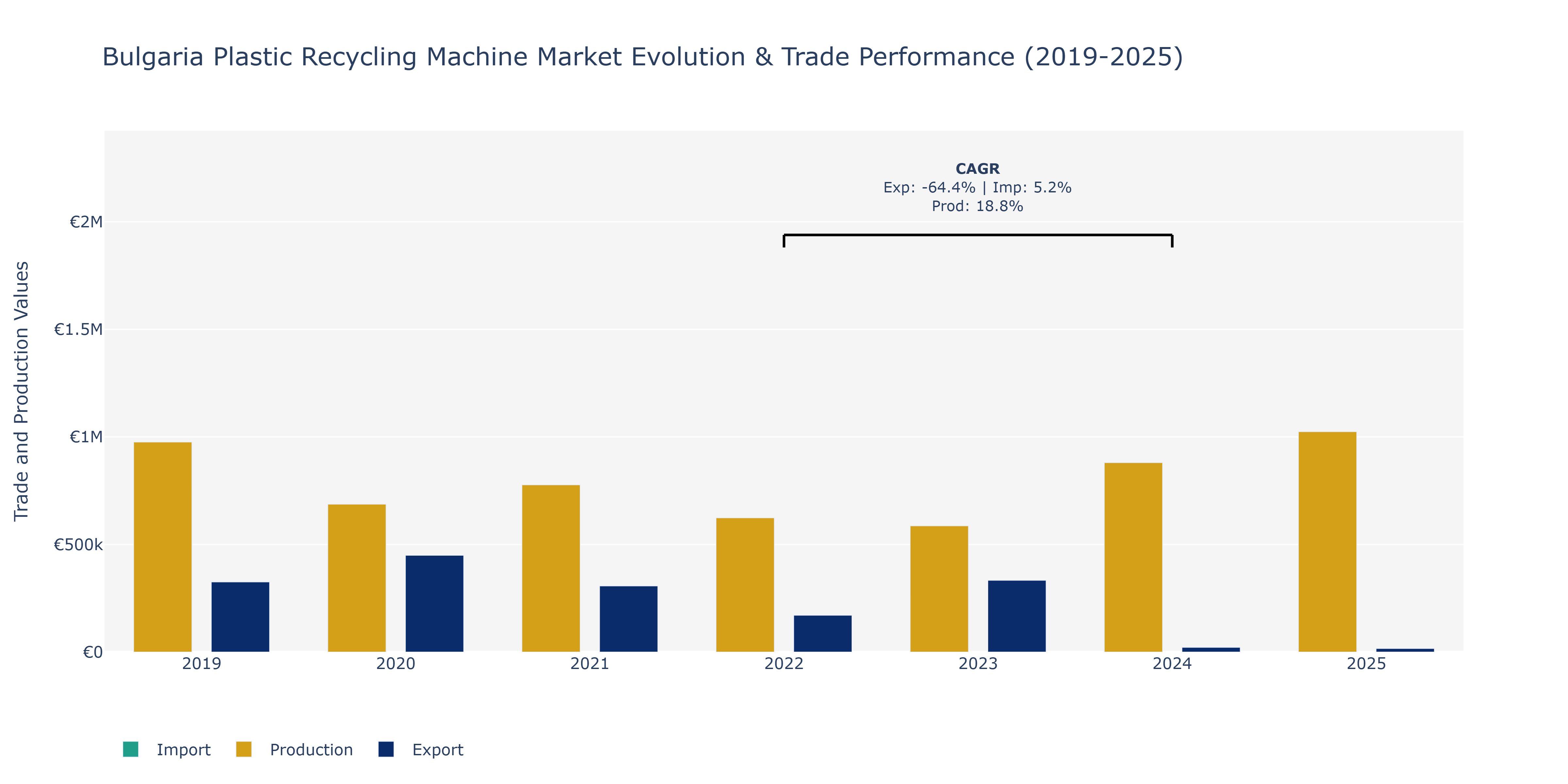 Bulgaria Plastic Recycling Machine Market: Production & Trade Performance (2019-2025) Size