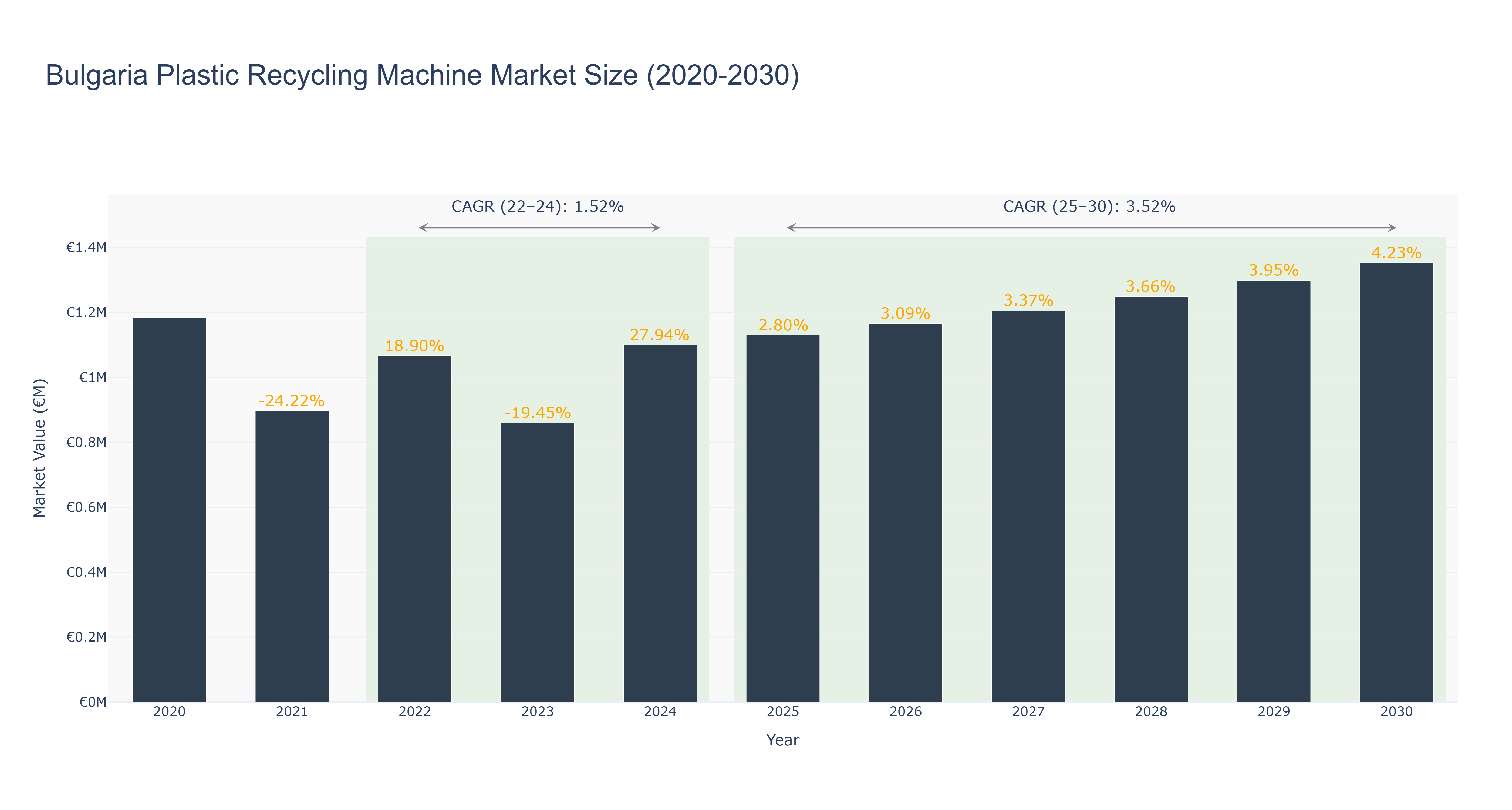 Bulgaria Plastic Recycling Machine Market Size (2020-2030) Size