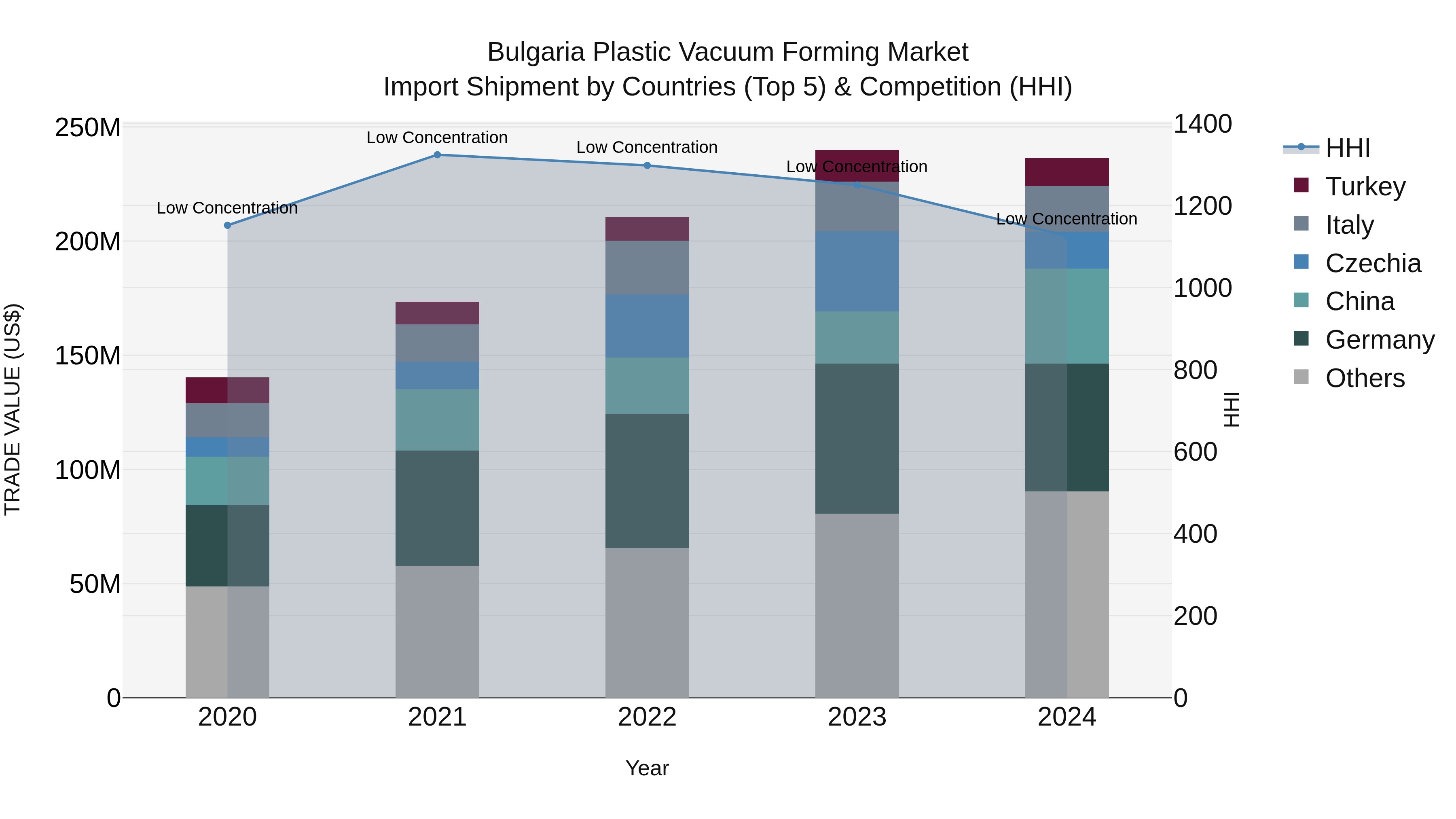 Bulgaria Plastic Vacuum Forming Market Top 5 Importing Countries and Market Competition (HHI) Analysis