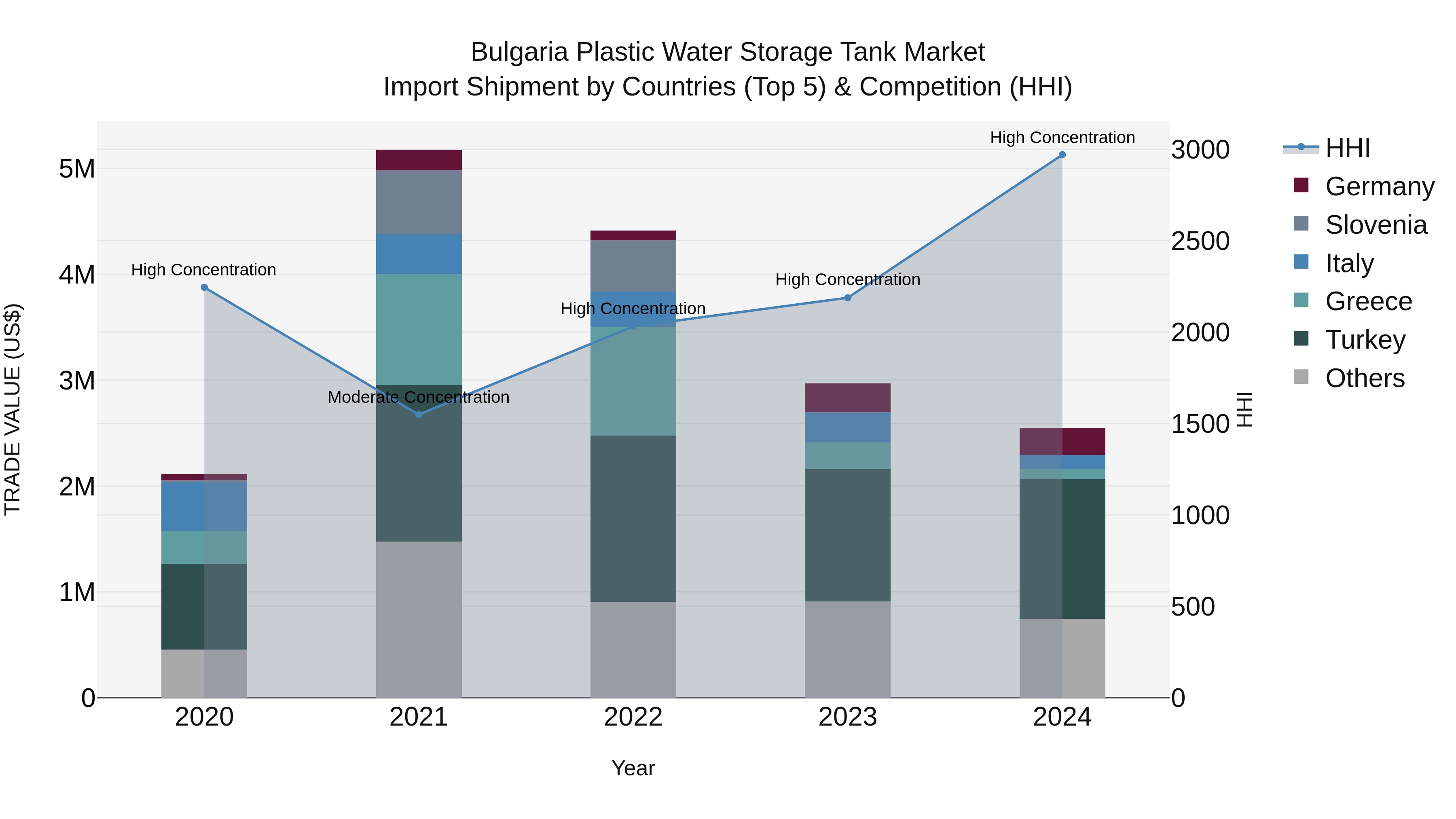 Bulgaria Plastic Water Storage Tank Market Top 5 Importing Countries and Market Competition (HHI) Analysis