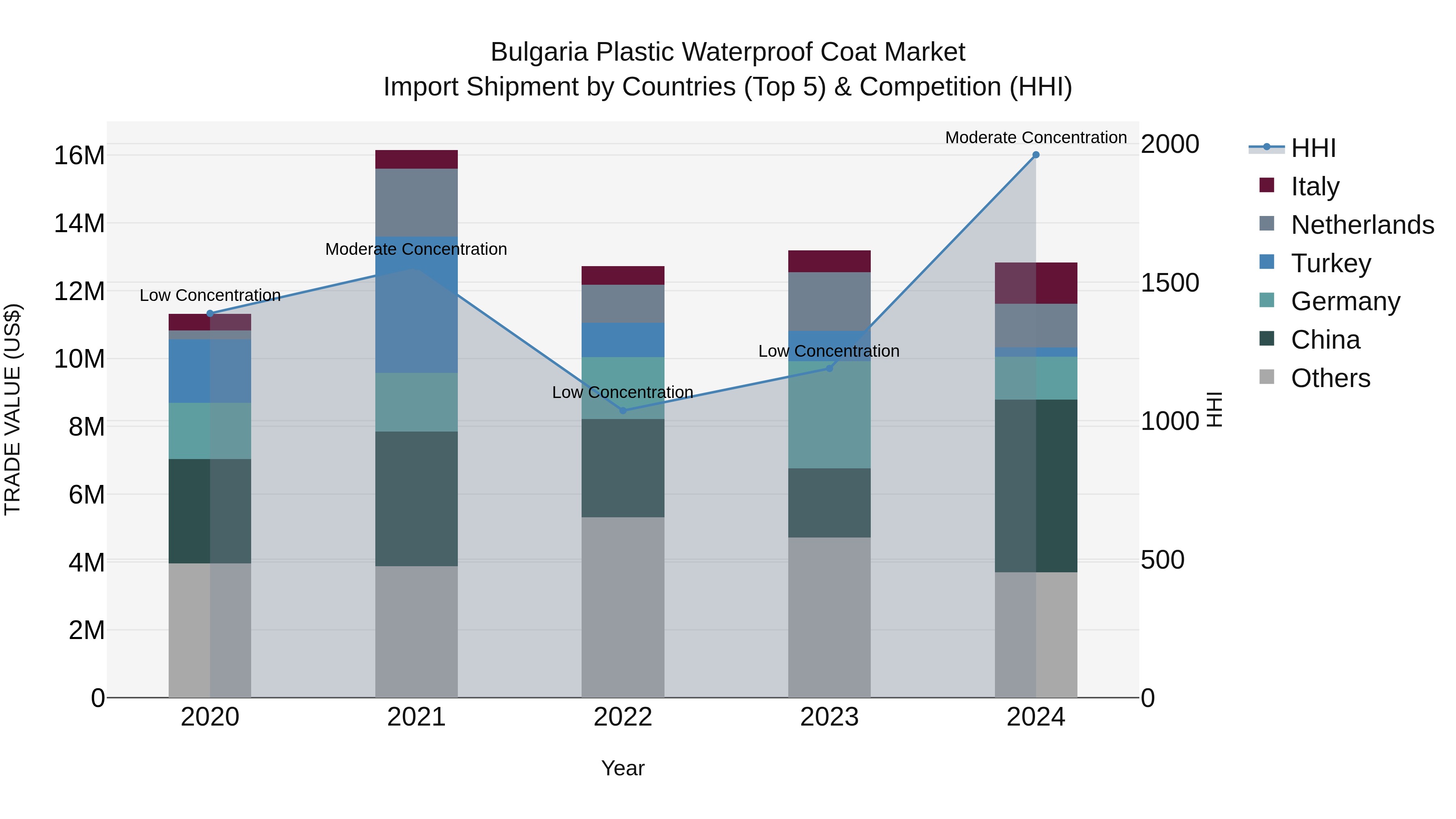 Bulgaria Plastic Waterproof Coat Market Top 5 Importing Countries and Market Competition (HHI) Analysis