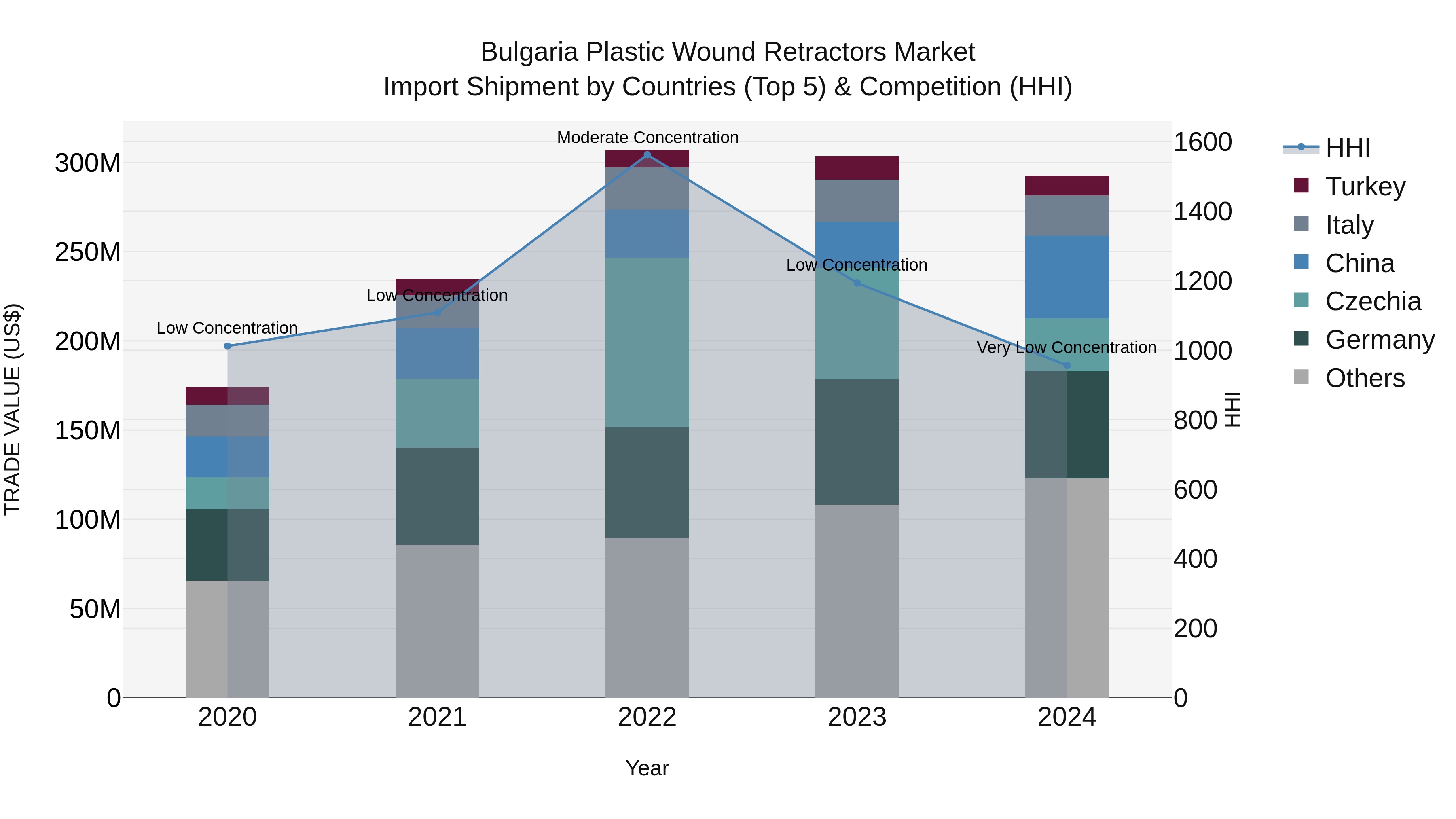 Bulgaria Plastic Wound Retractors Market Top 5 Importing Countries and Market Competition (HHI) Analysis