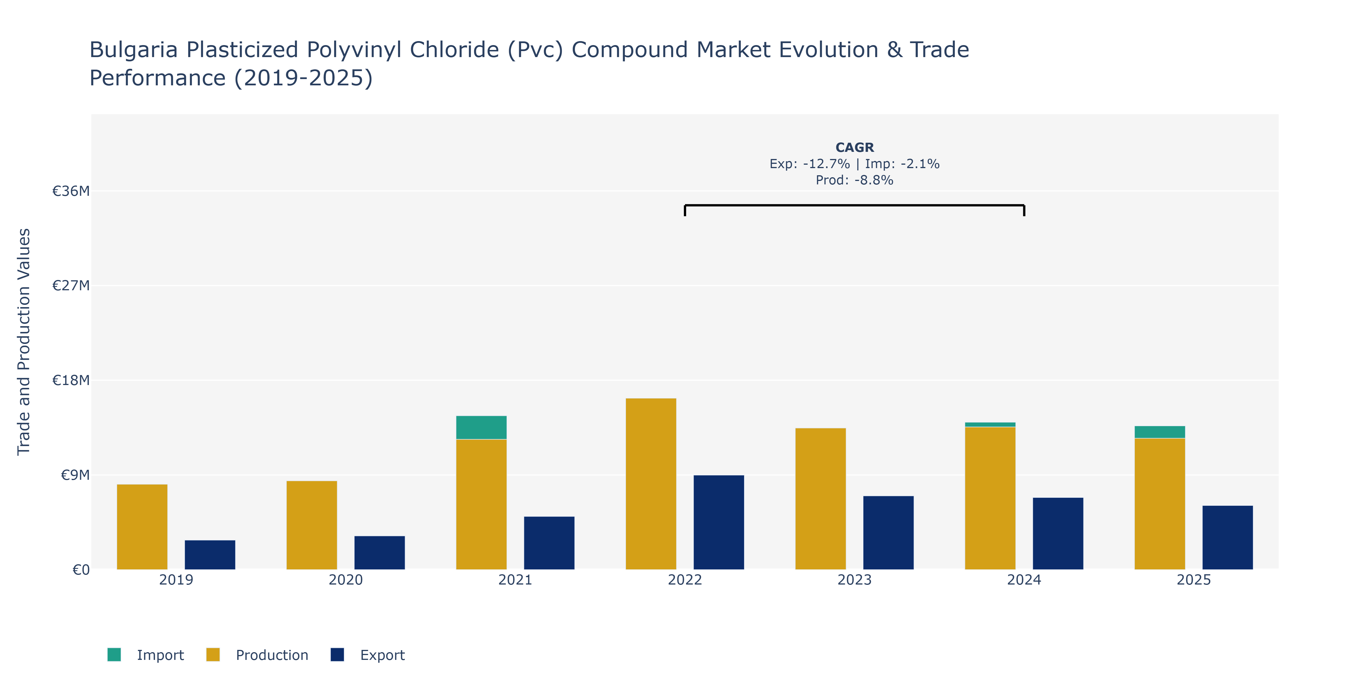 Bulgaria Plasticized Polyvinyl Chloride (Pvc) Compound Market: Production & Trade Performance (2019-2025)