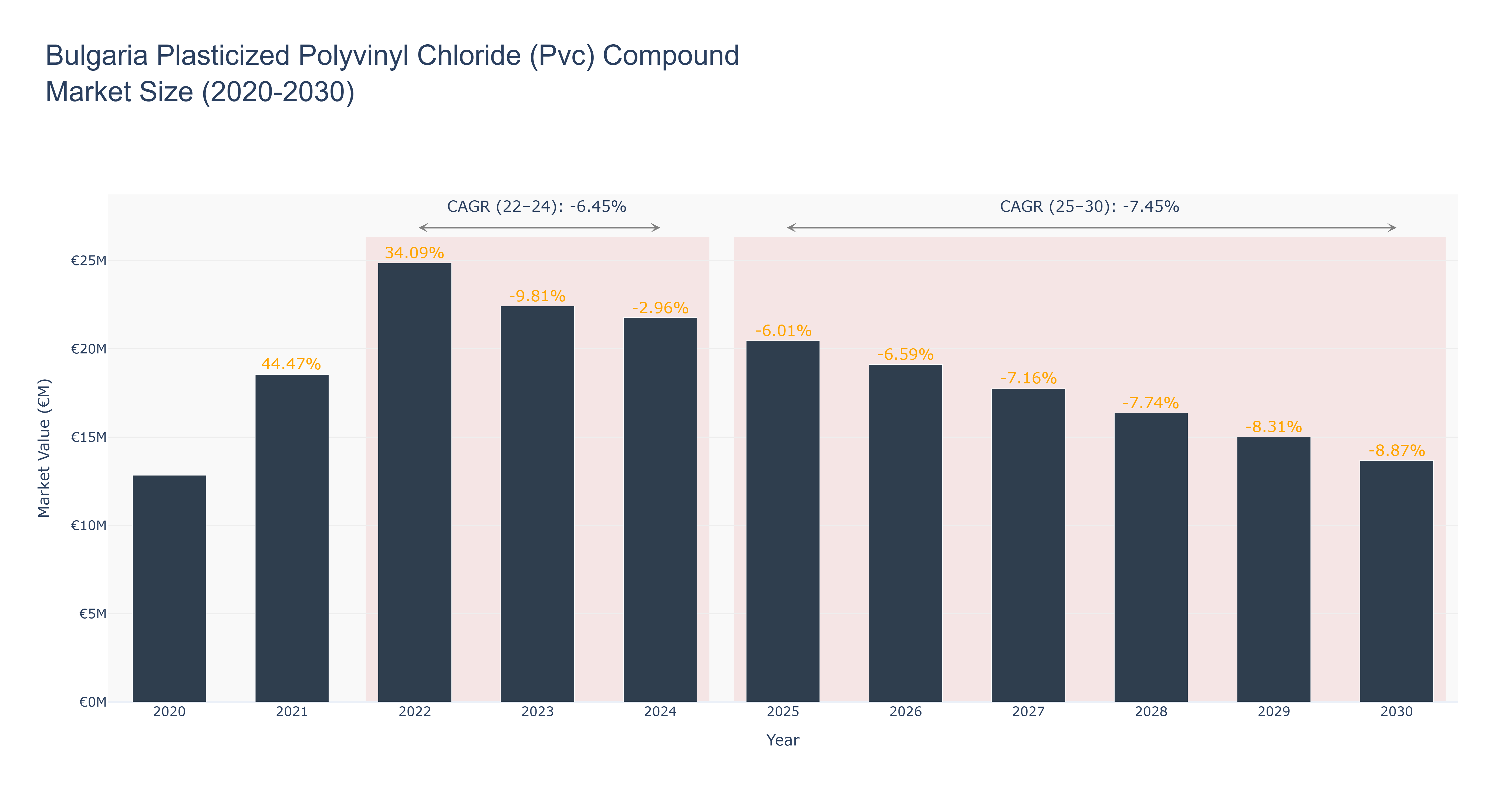 Bulgaria Plasticized Polyvinyl Chloride (Pvc) Compound Market Size (2020-2030)