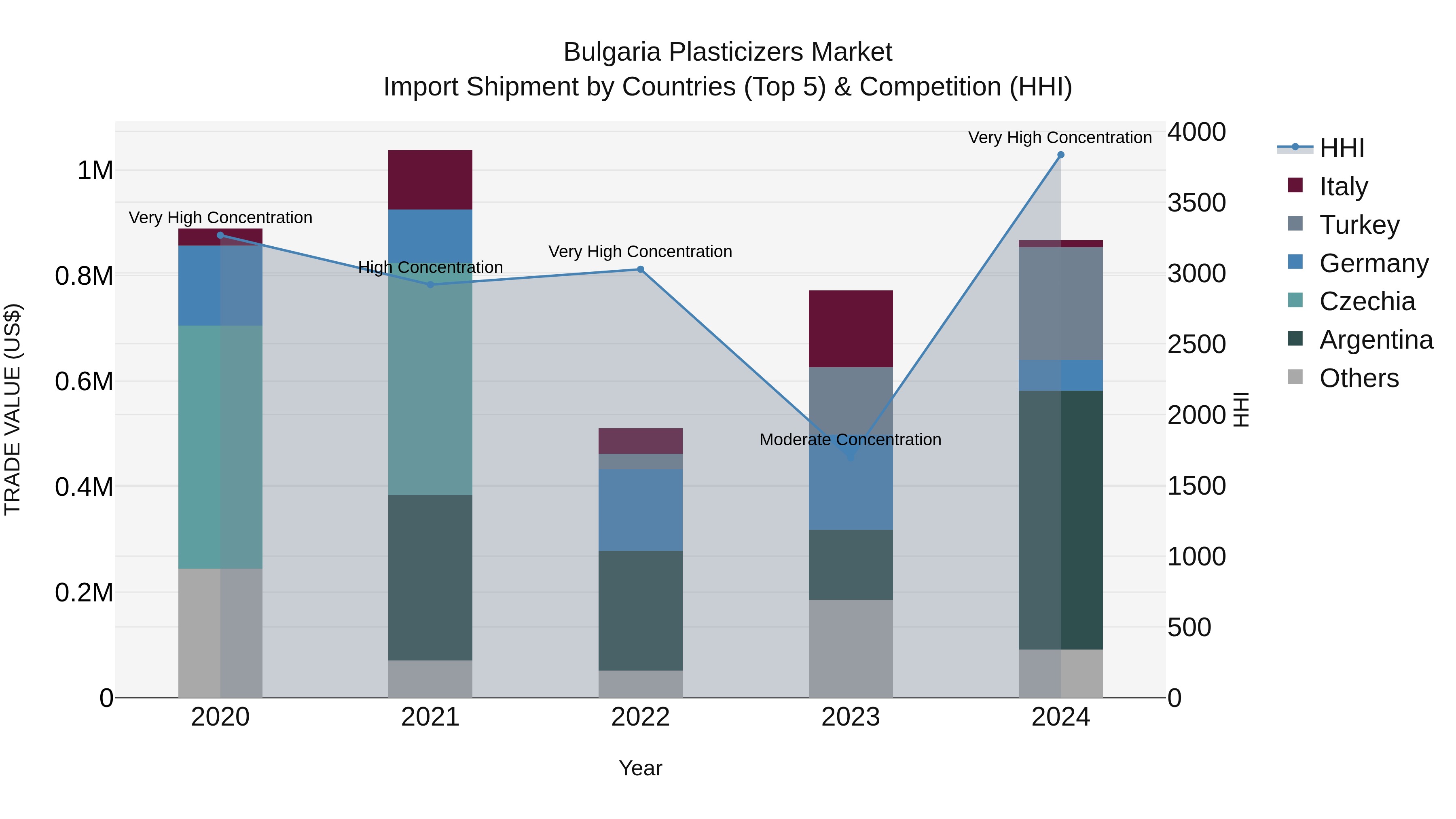 Bulgaria Plasticizers Market Top 5 Importing Countries and Market Competition (HHI) Analysis