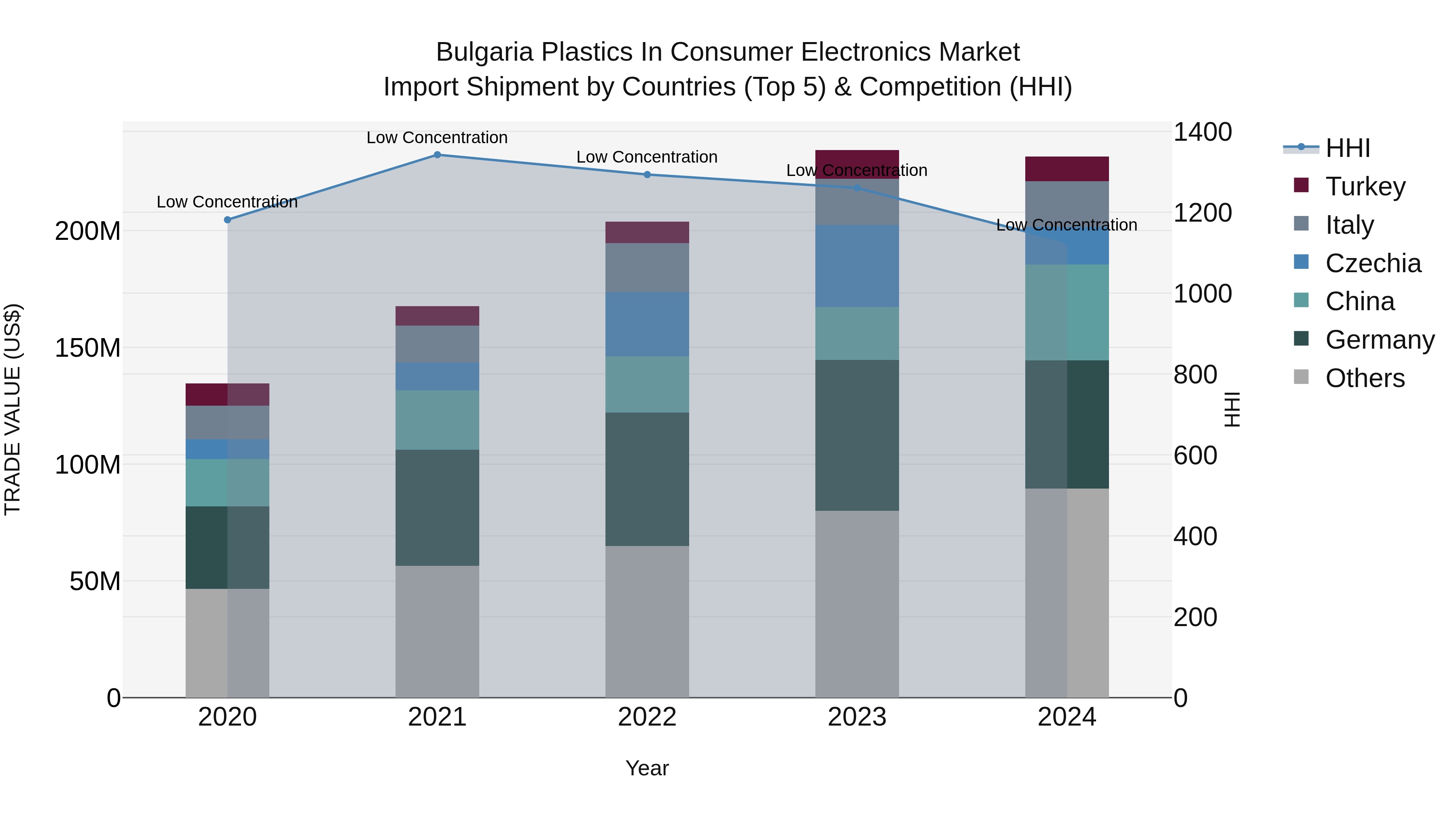 Bulgaria Plastics in Consumer Electronics Market Top 5 Importing Countries and Market Competition (HHI) Analysis