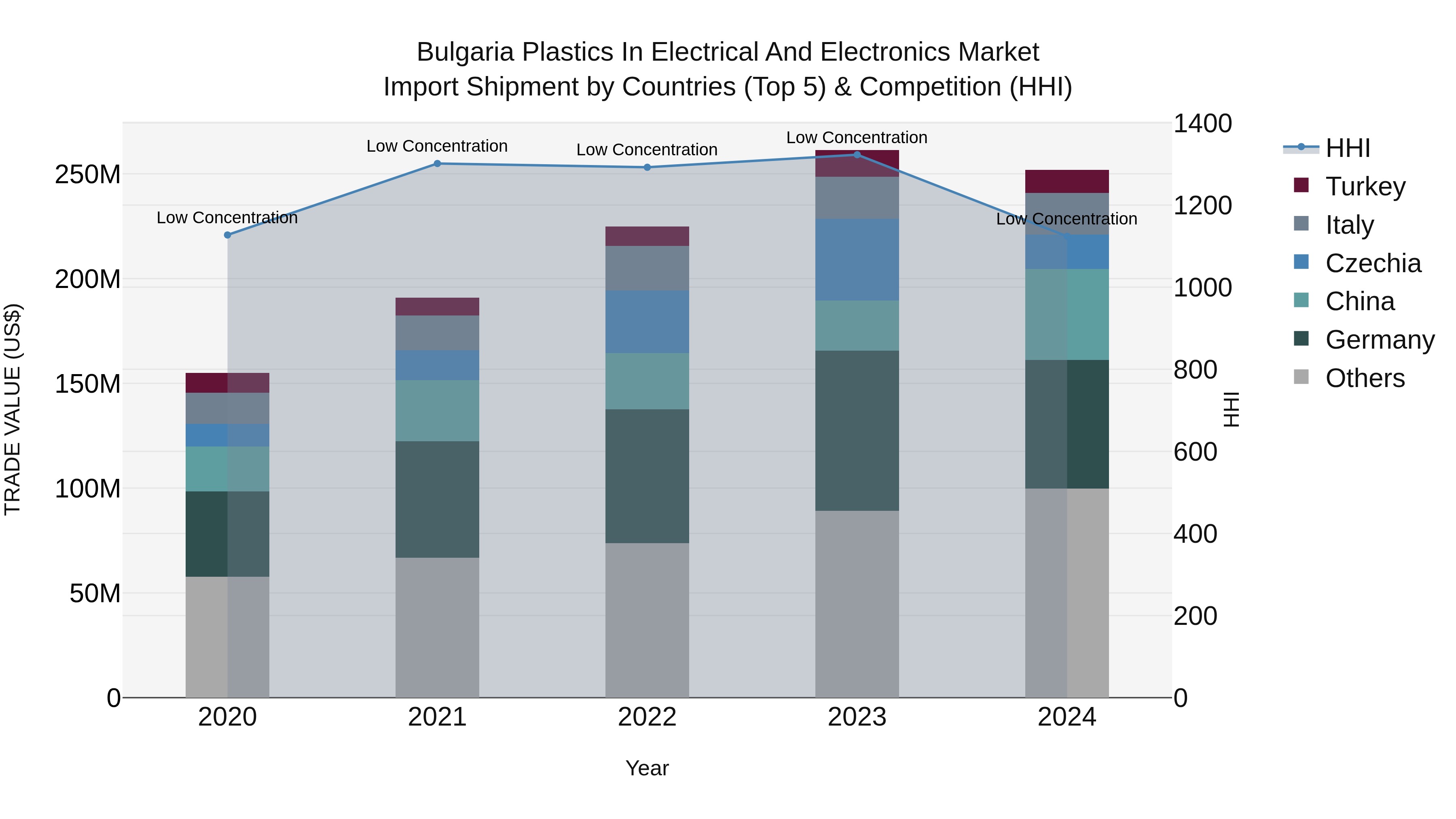 Bulgaria Plastics in Electrical and Electronics Market Top 5 Importing Countries and Market Competition (HHI) Analysis