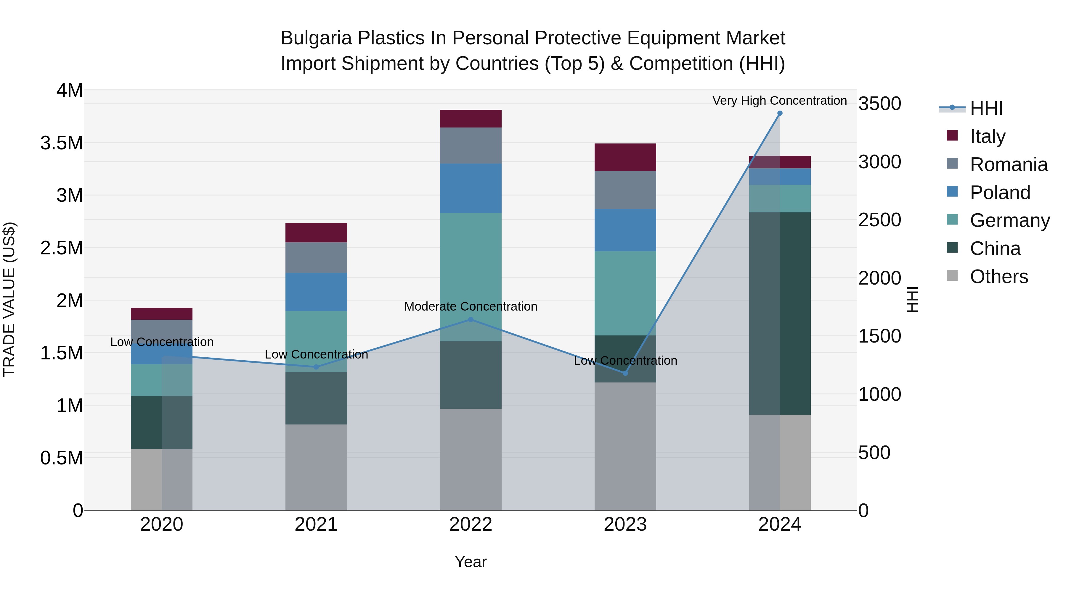 Bulgaria Plastics in Personal Protective Equipment Market Top 5 Importing Countries and Market Competition (HHI) Analysis