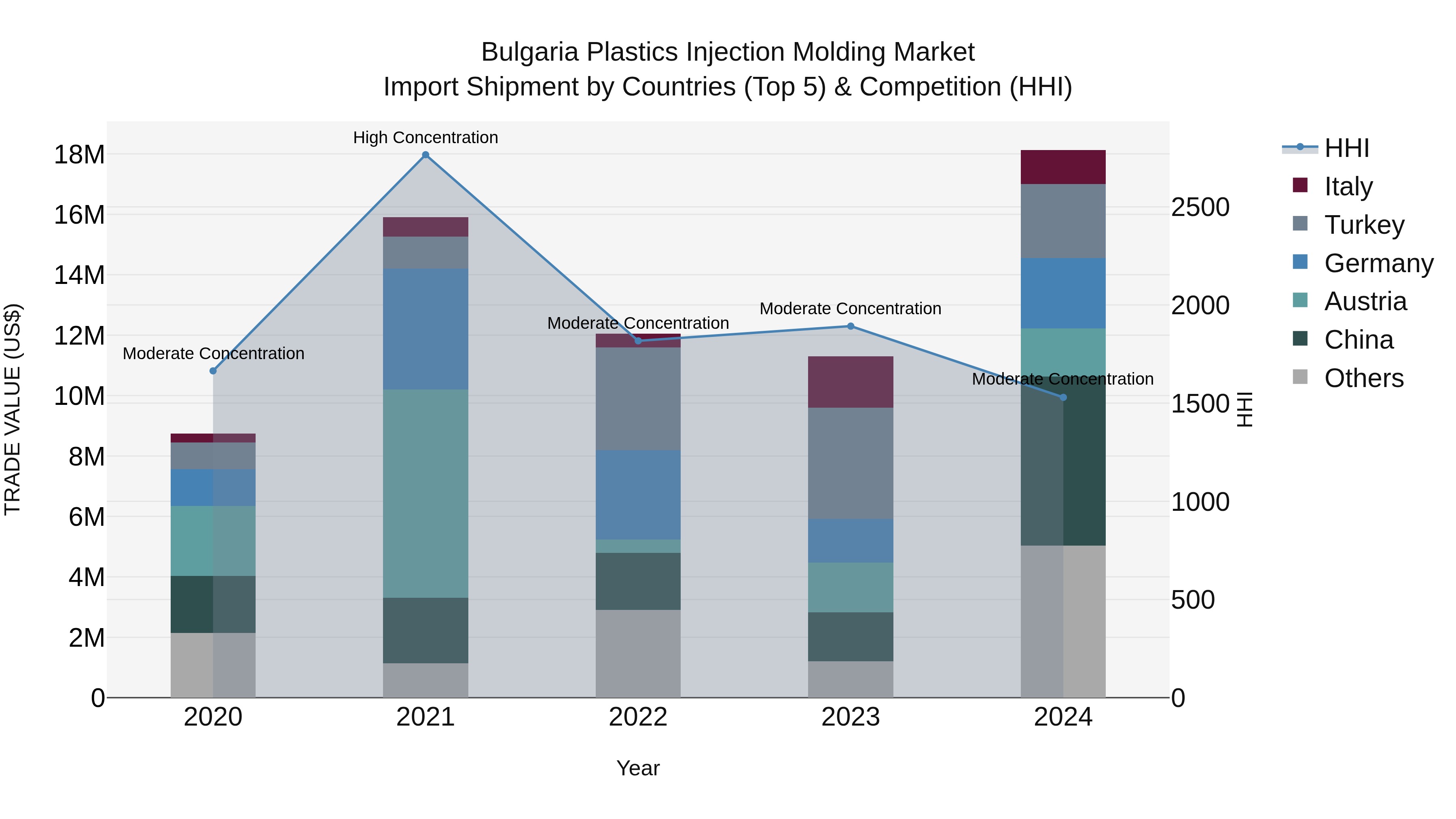 Bulgaria Plastics Injection Molding Market Top 5 Importing Countries and Market Competition (HHI) Analysis