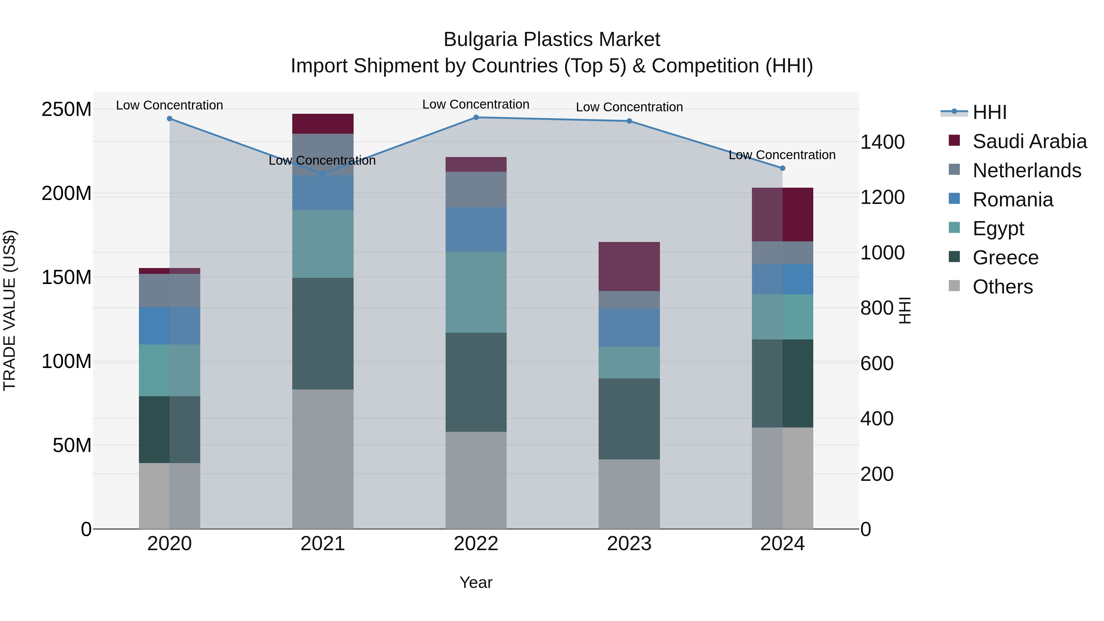 Bulgaria Plastics Market Top 5 Importing Countries and Market Competition (HHI) Analysis