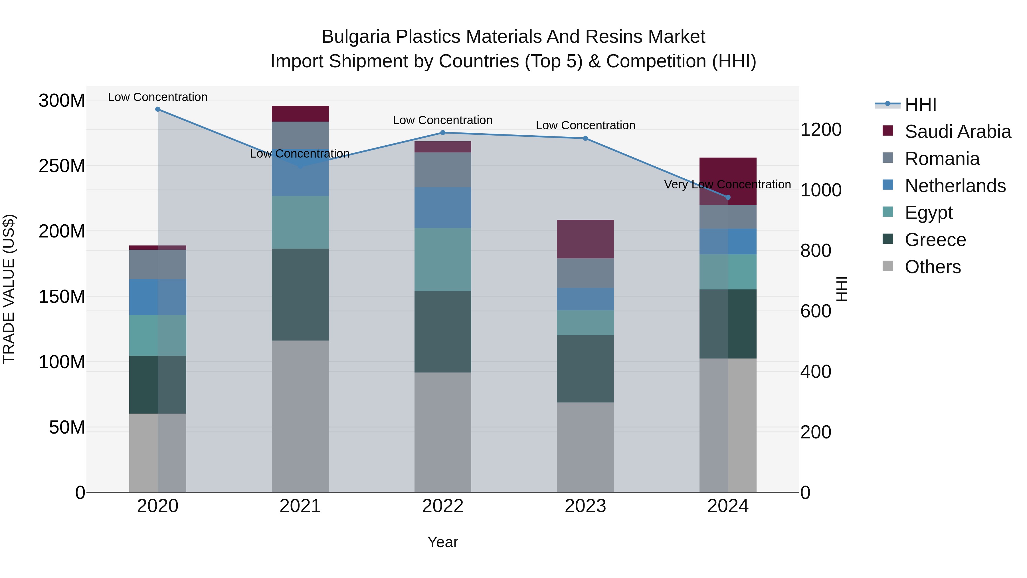 Bulgaria Plastics Materials and Resins Market Top 5 Importing Countries and Market Competition (HHI) Analysis